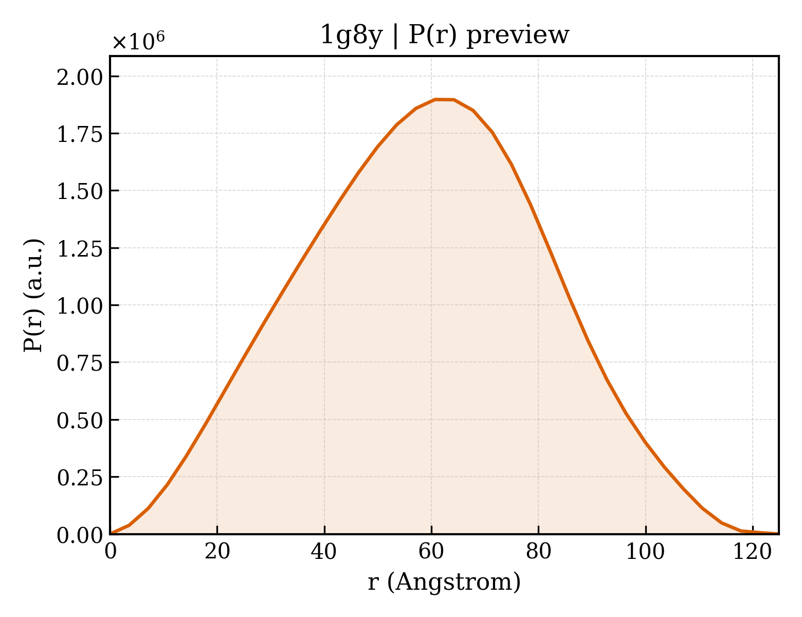 P(r) distribution for 1g8y