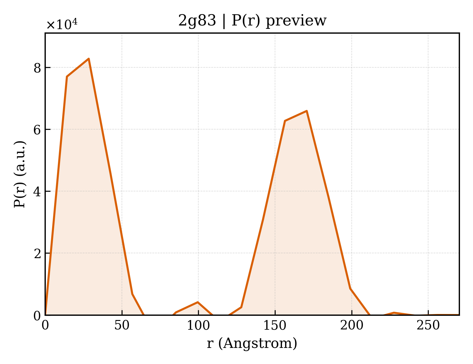 P(r) distribution for 2g83