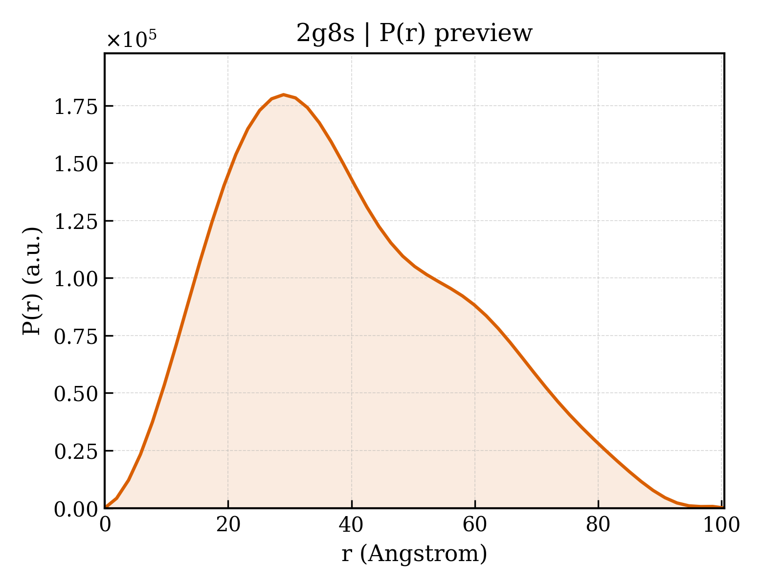 P(r) distribution for 2g8s