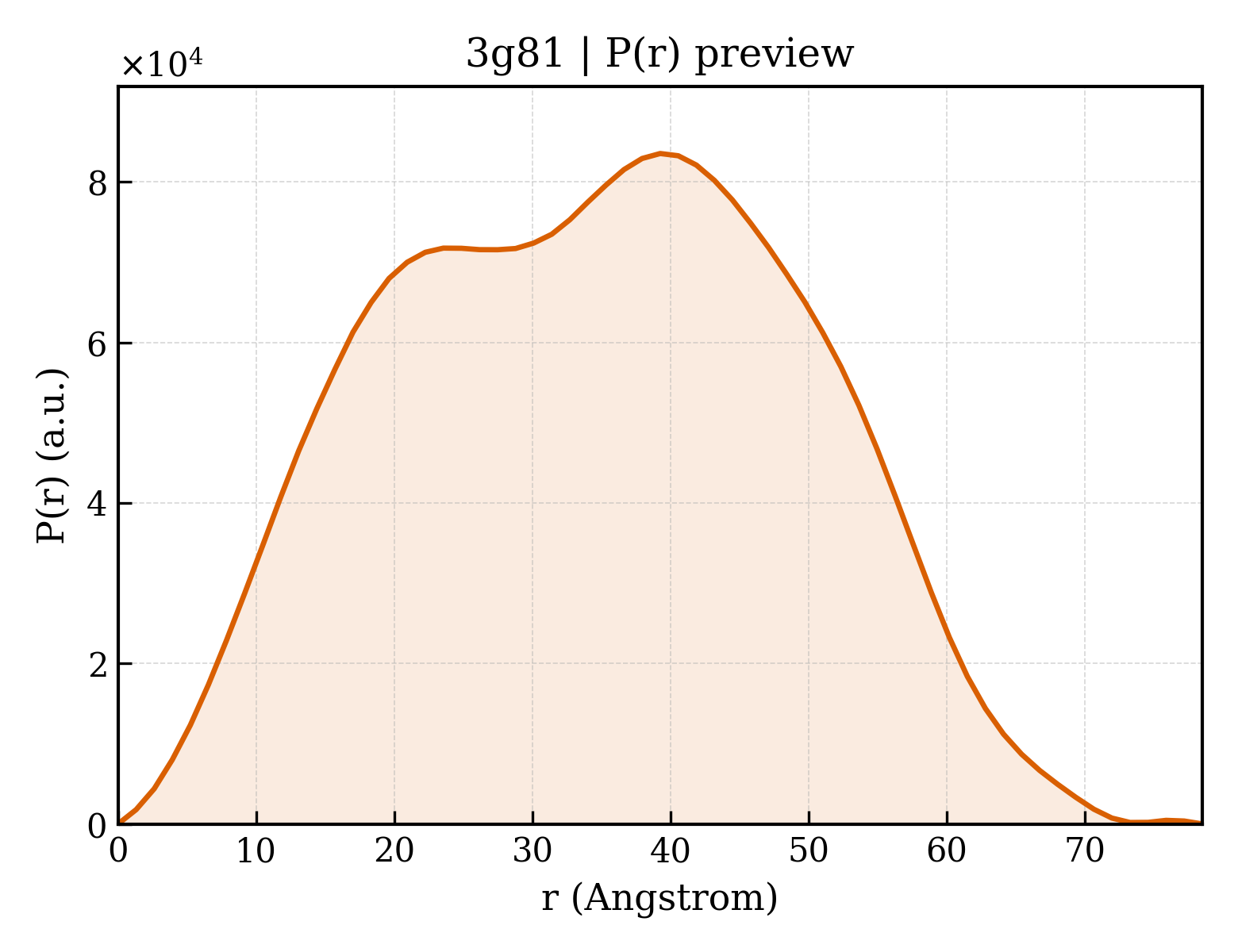 P(r) distribution for 3g81