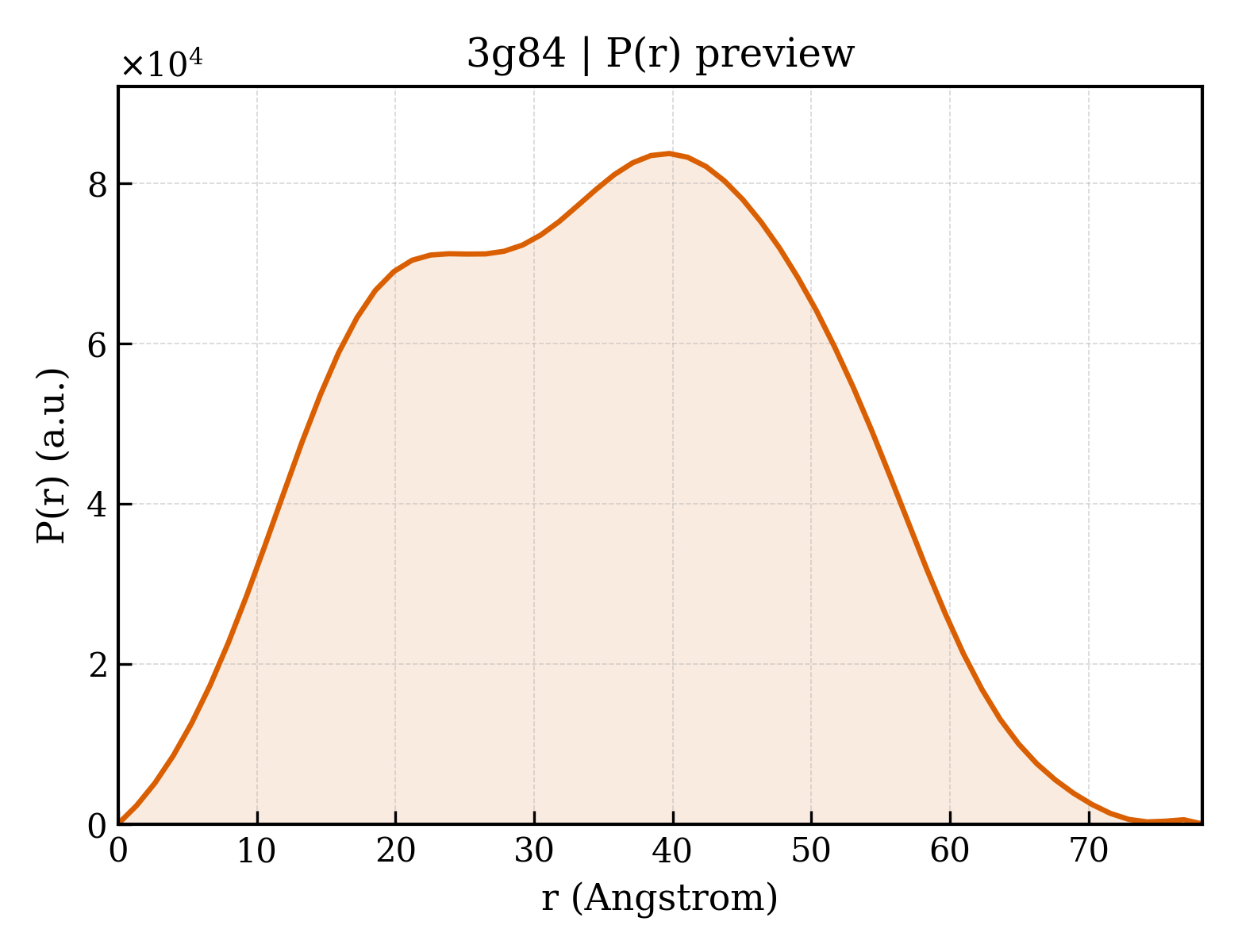 P(r) distribution for 3g84
