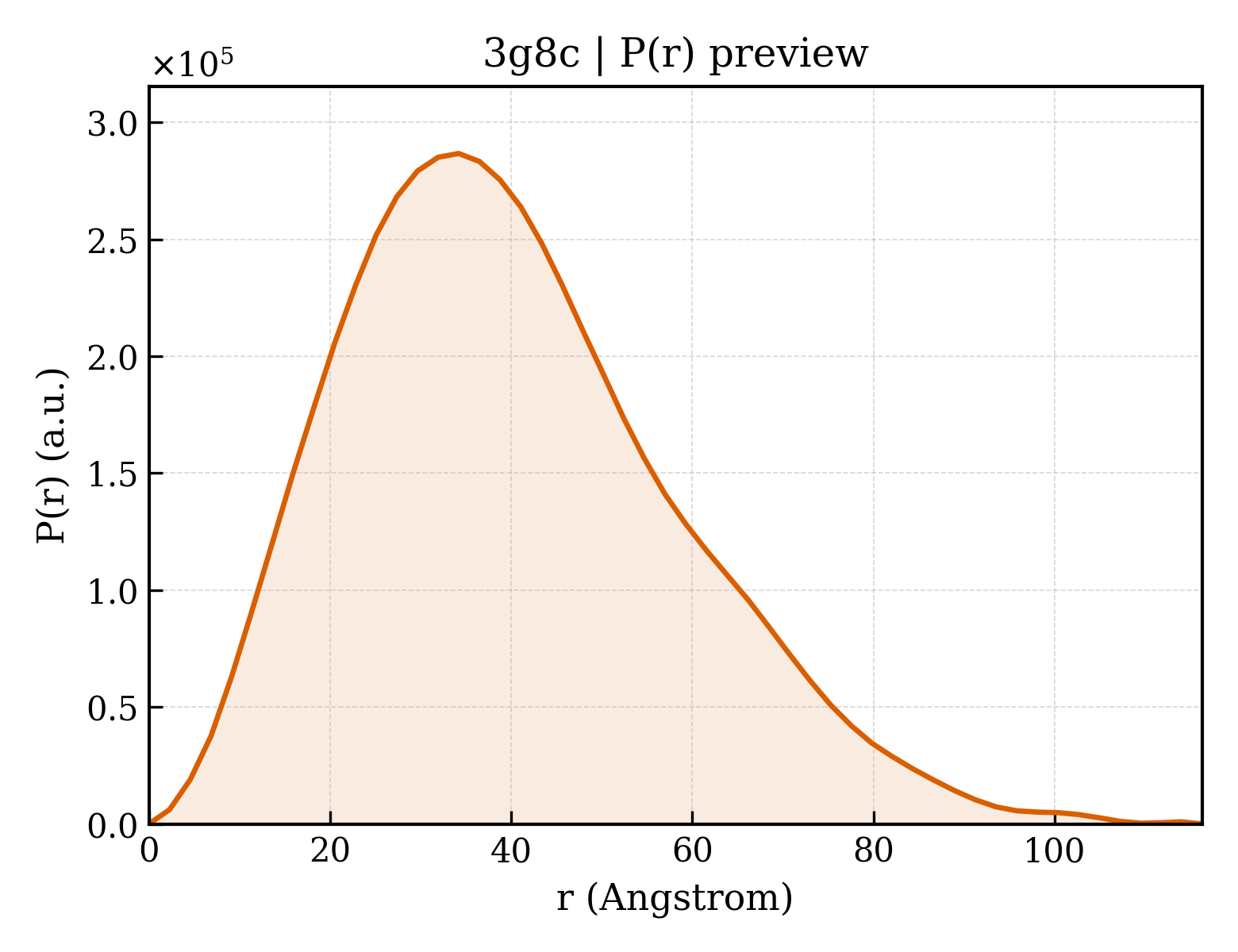 P(r) distribution for 3g8c
