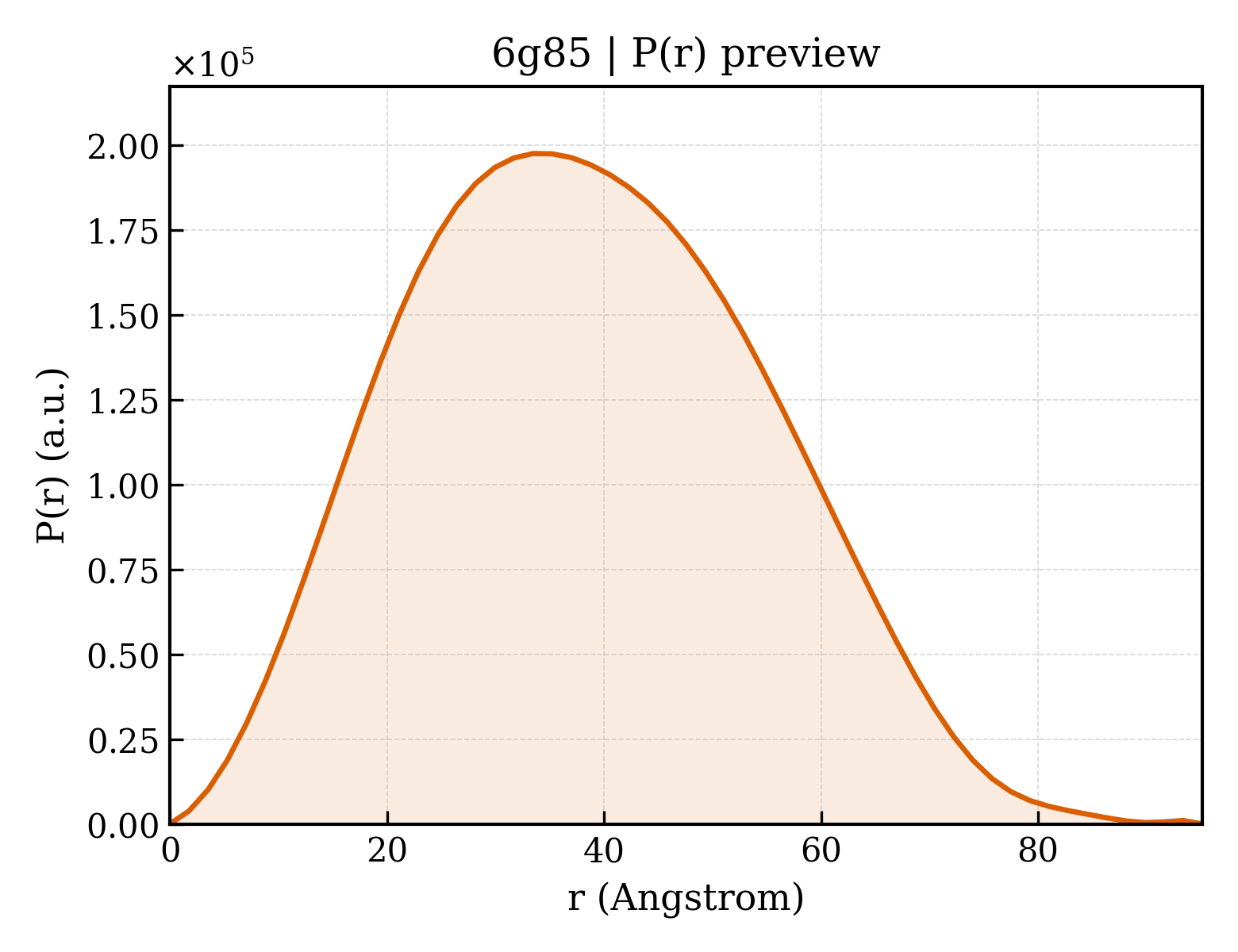 P(r) distribution for 6g85