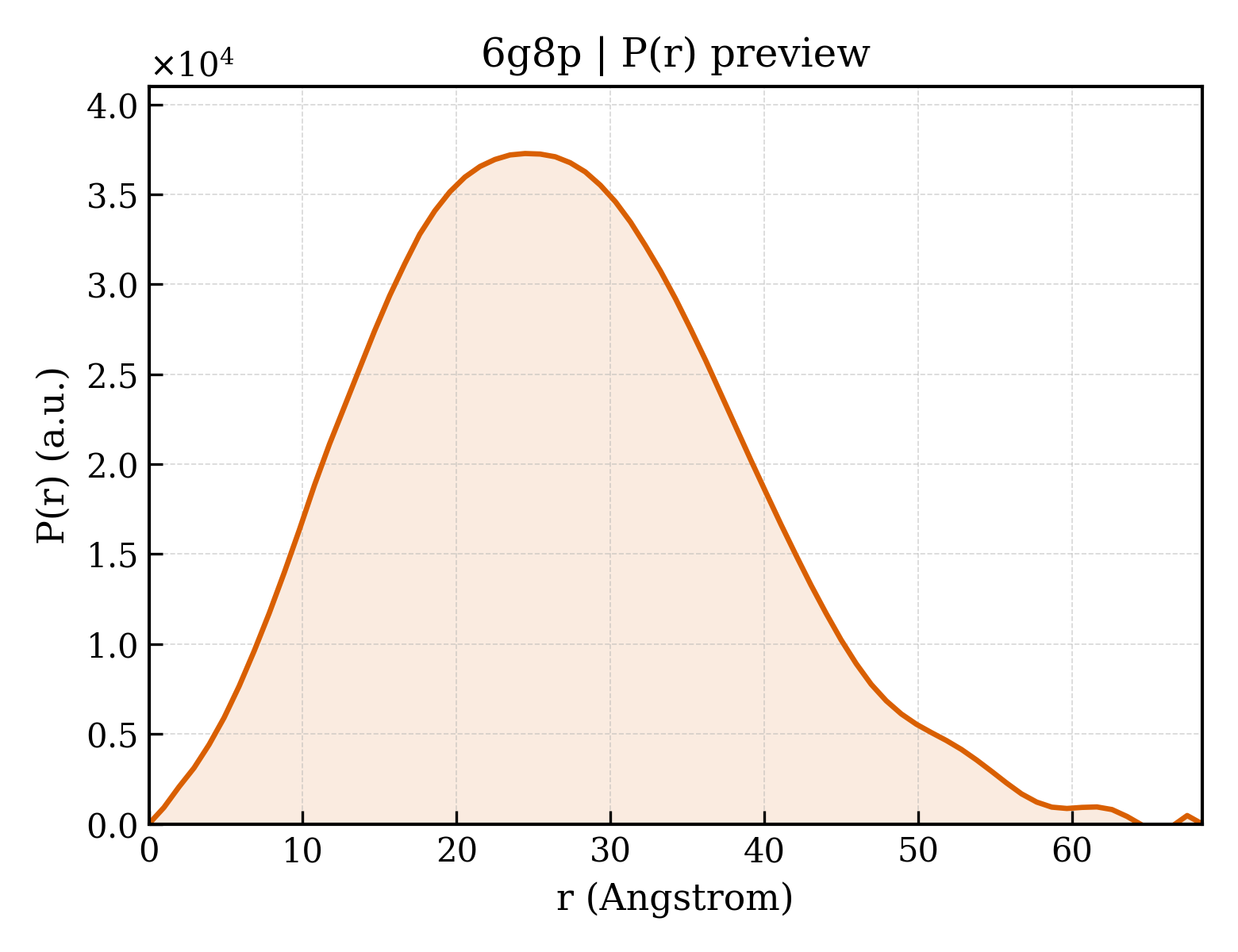 P(r) distribution for 6g8p