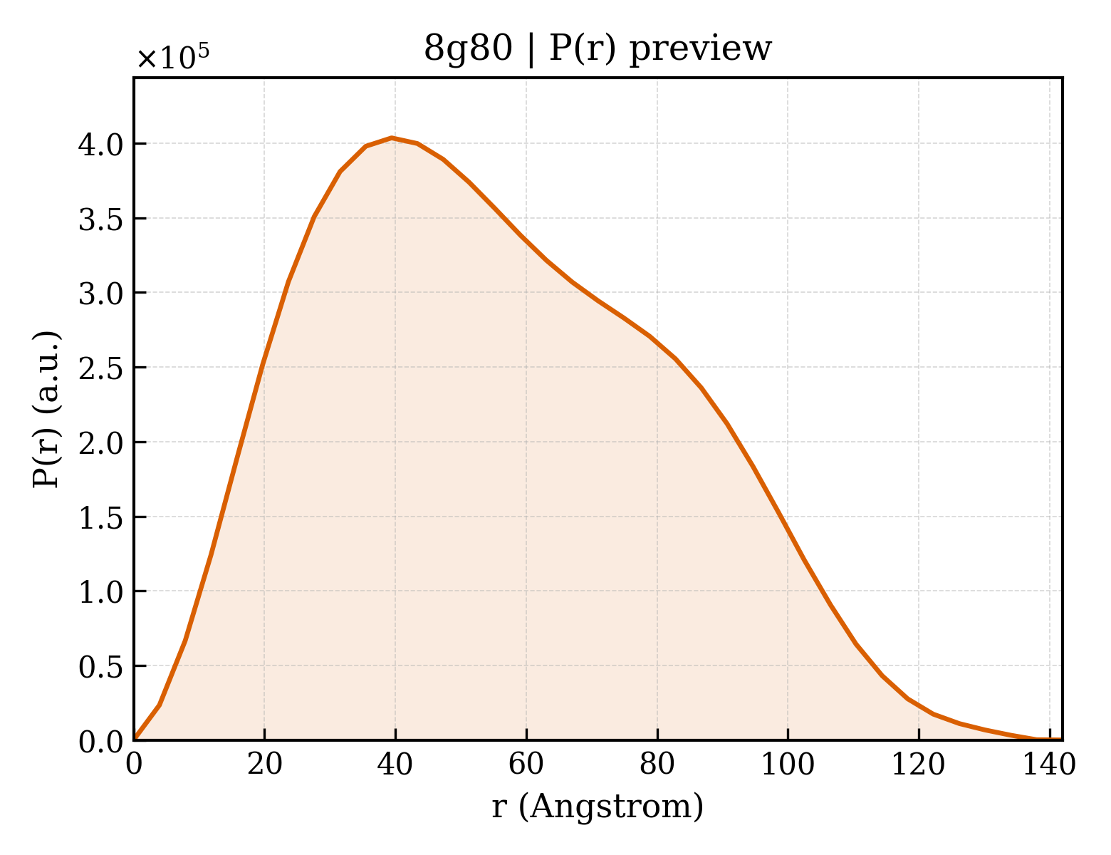 P(r) distribution for 8g80