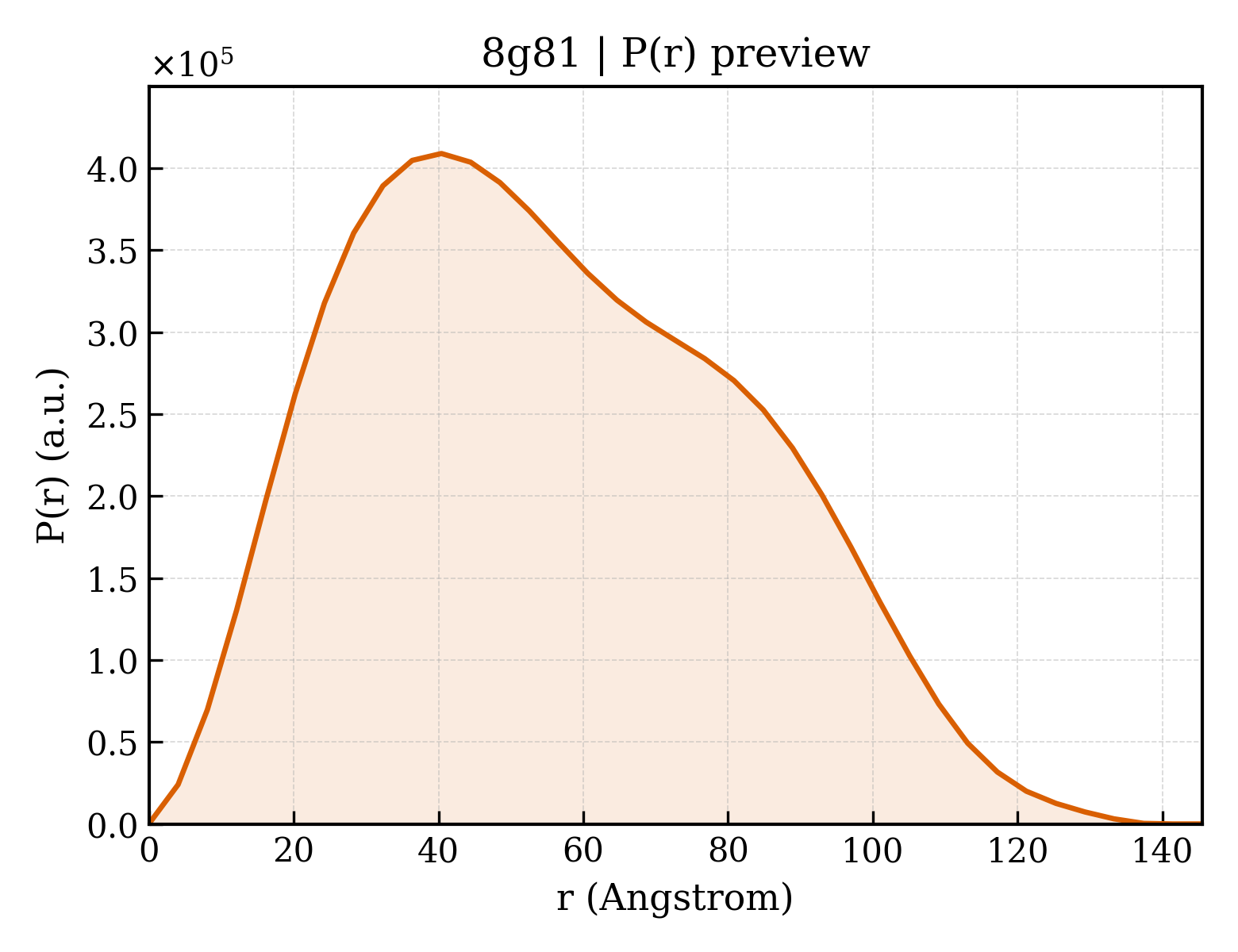 P(r) distribution for 8g81