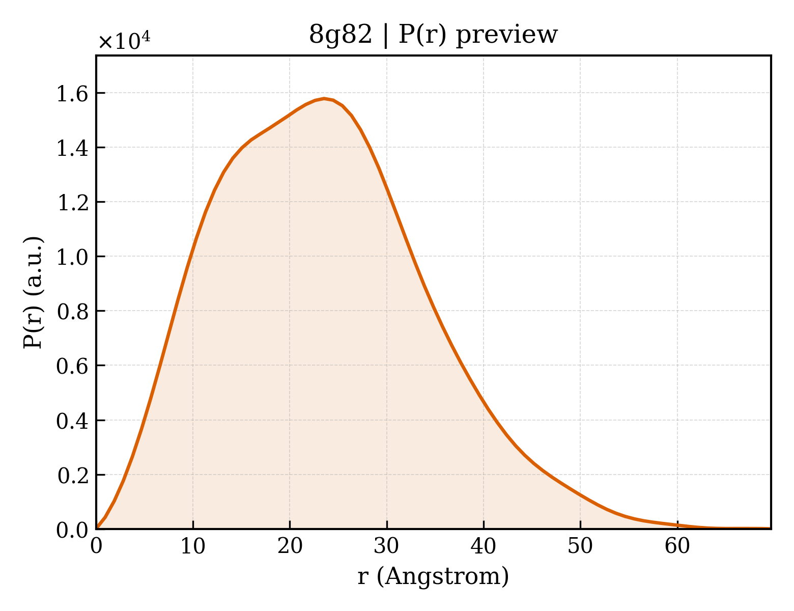 P(r) distribution for 8g82