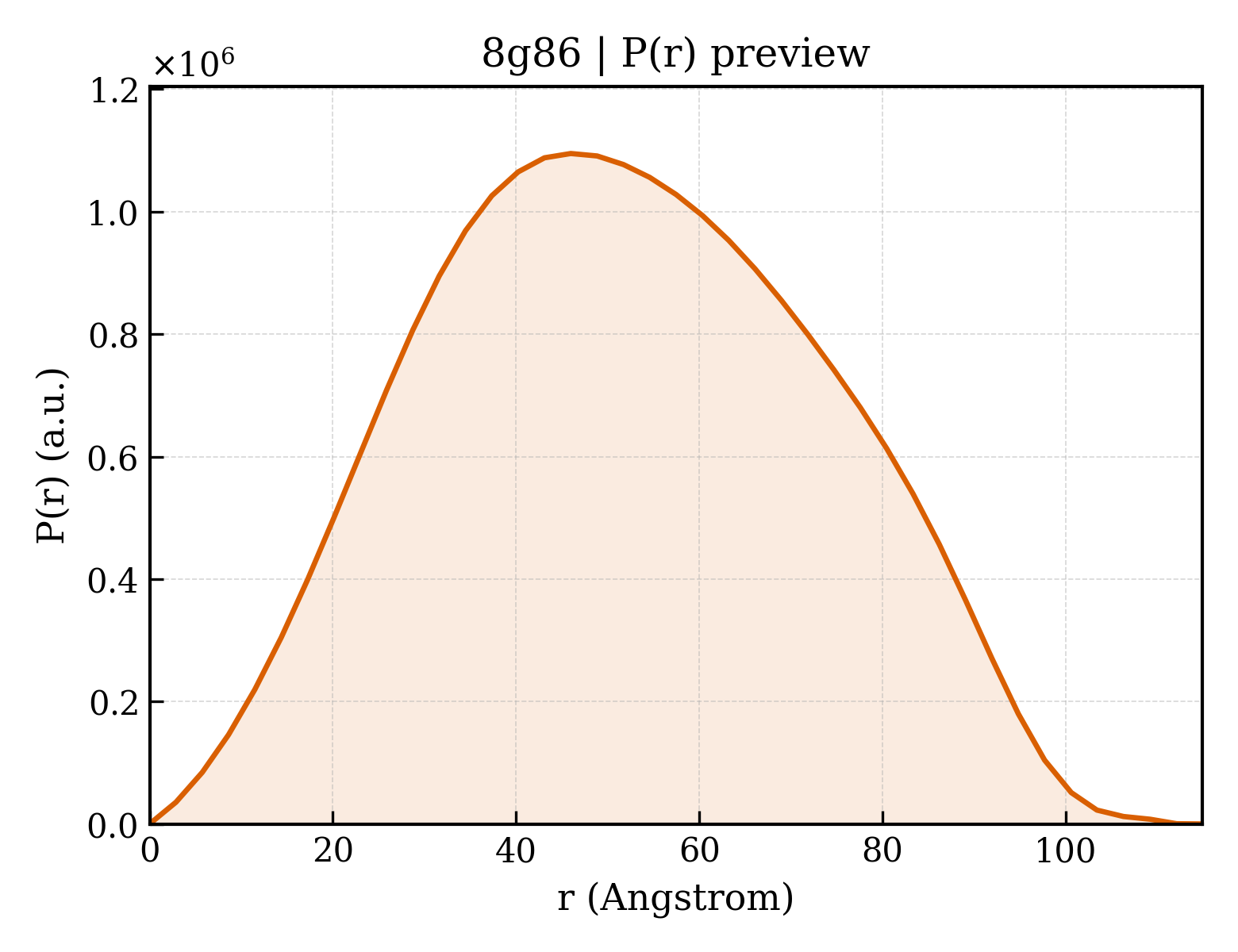 P(r) distribution for 8g86