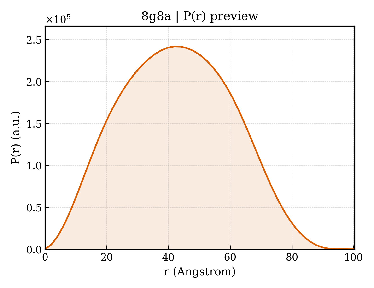 P(r) distribution for 8g8a