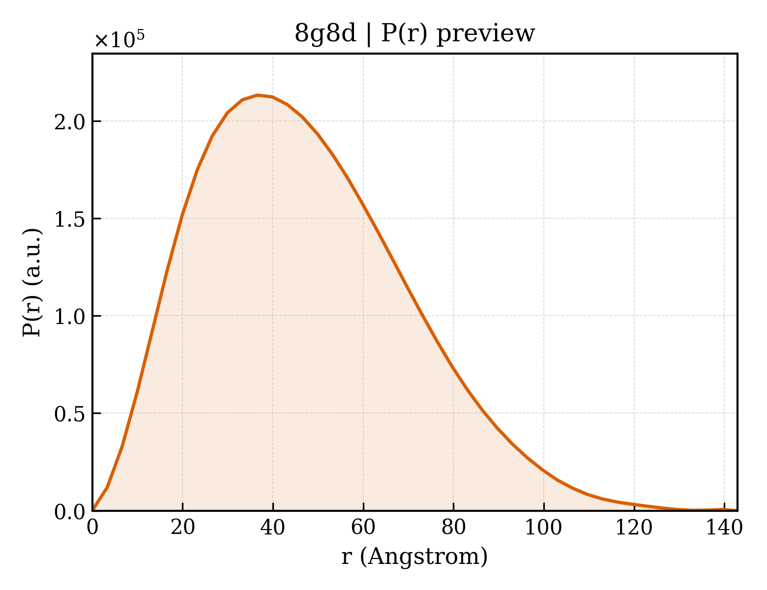 P(r) distribution for 8g8d