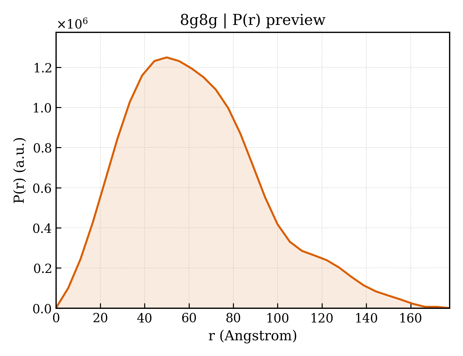 P(r) distribution for 8g8g