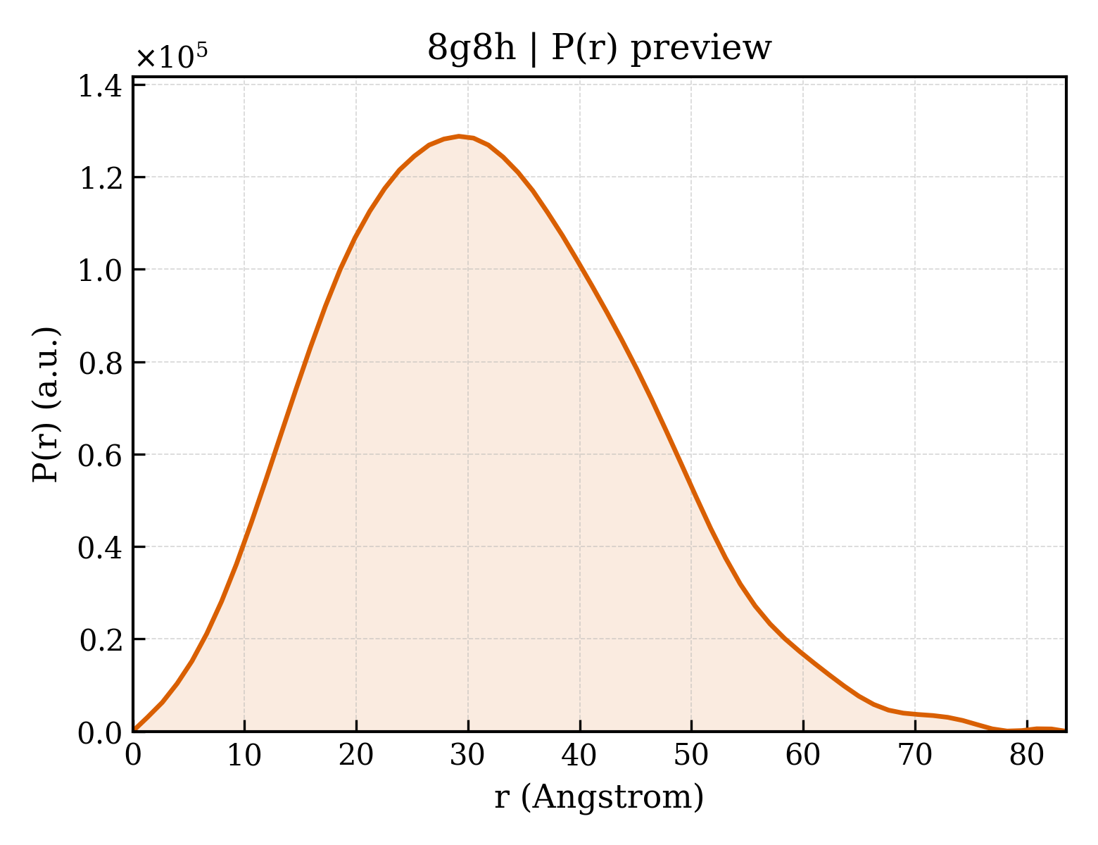 P(r) distribution for 8g8h