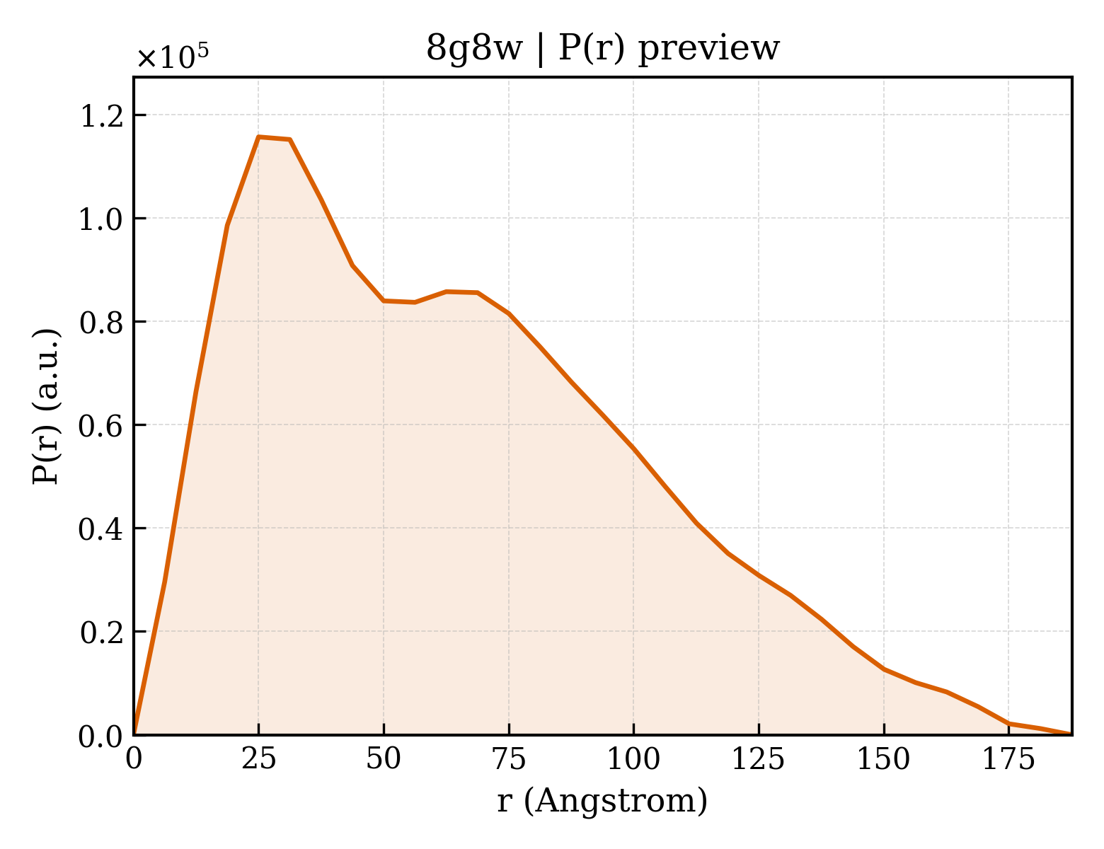 P(r) distribution for 8g8w
