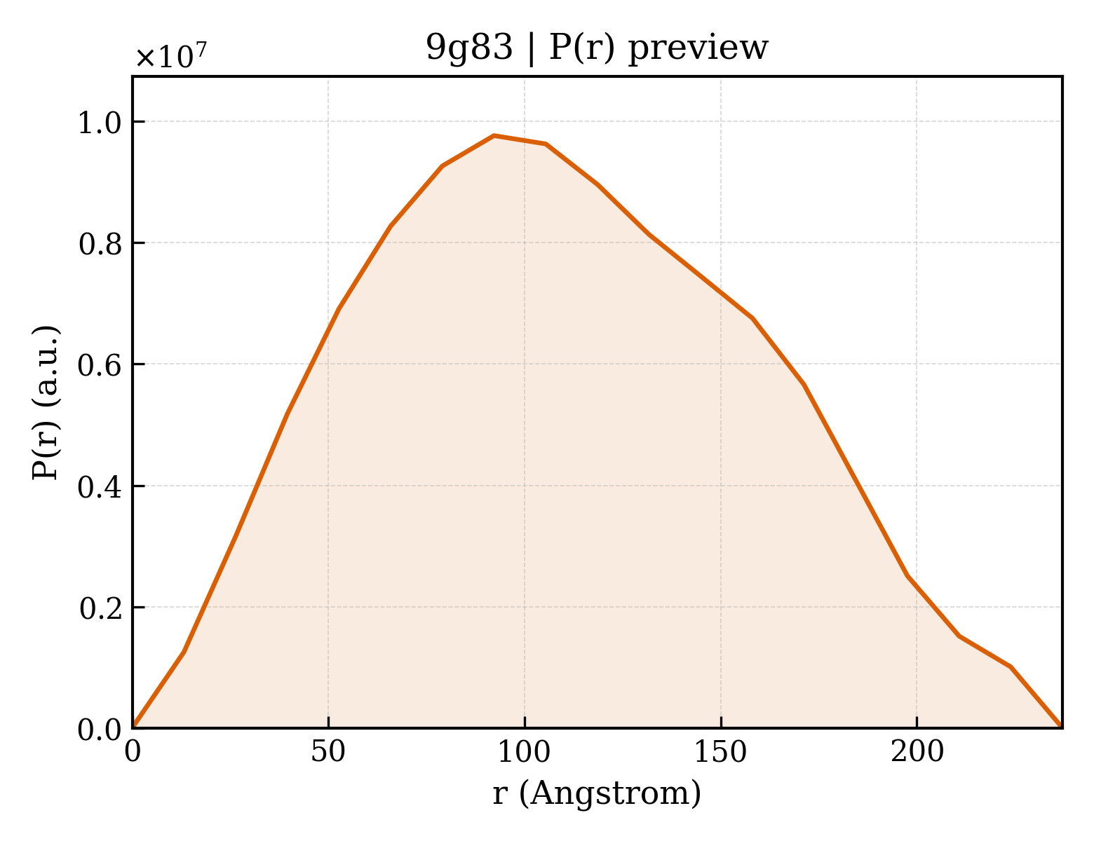 P(r) distribution for 9g83