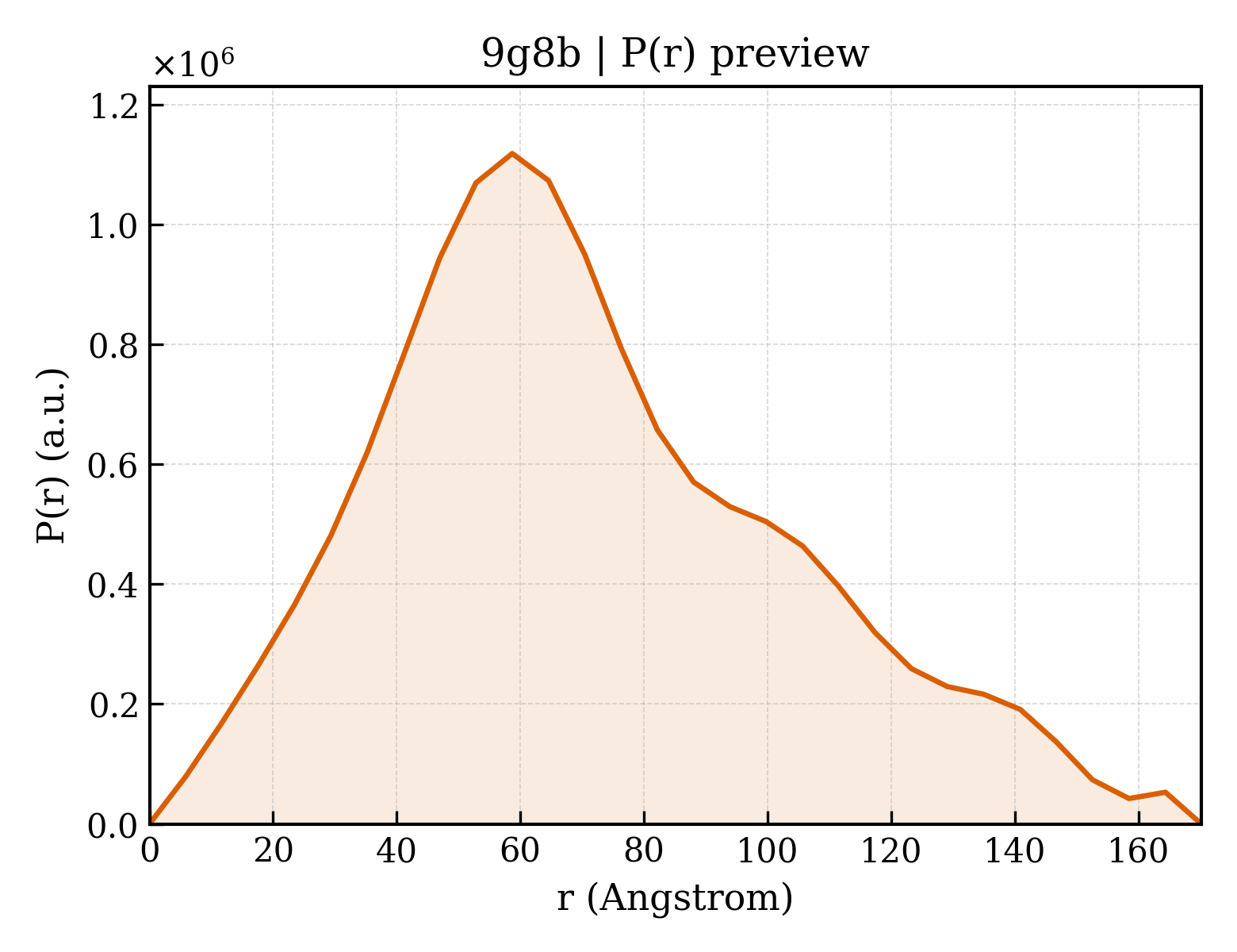 P(r) distribution for 9g8b