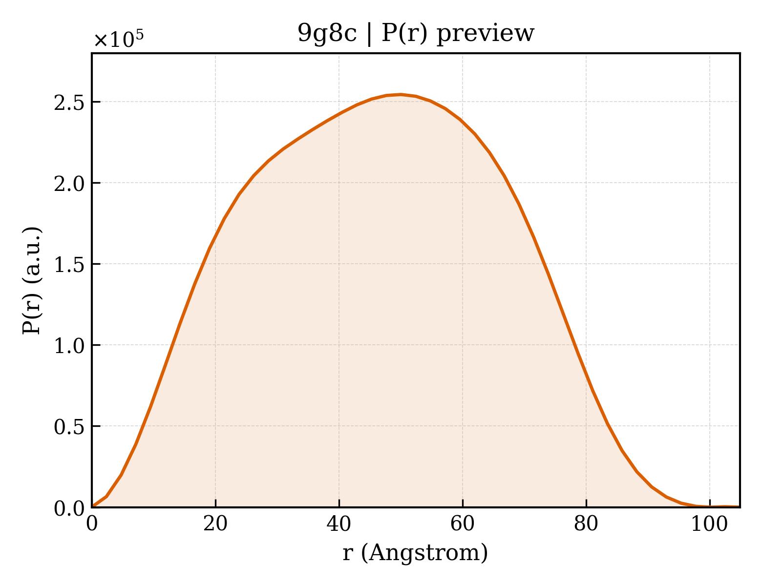 P(r) distribution for 9g8c