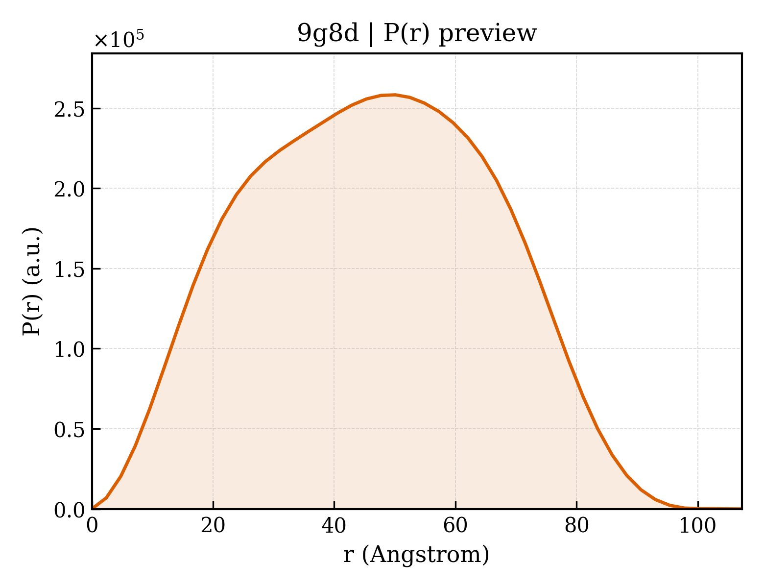 P(r) distribution for 9g8d