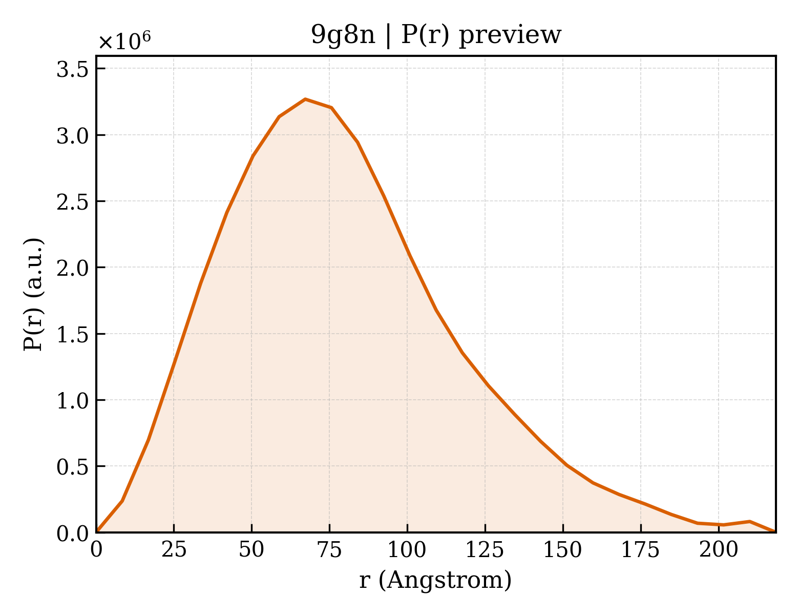 P(r) distribution for 9g8n