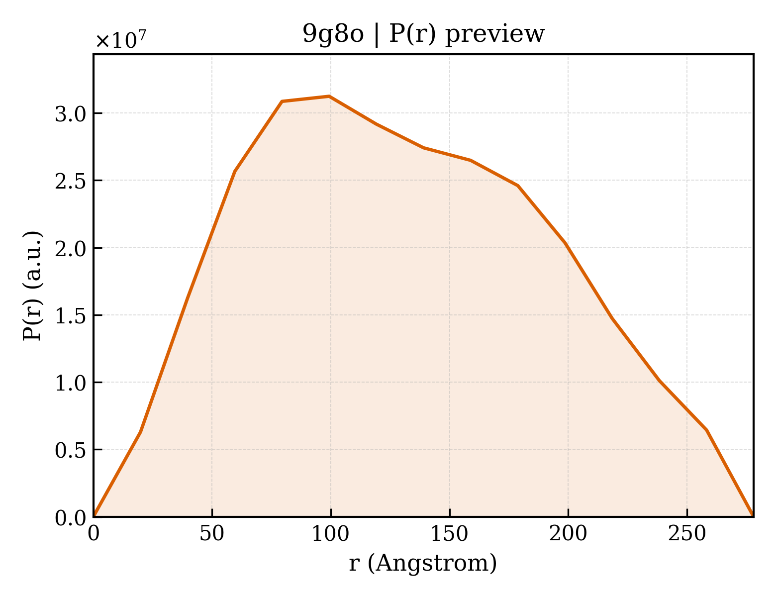 P(r) distribution for 9g8o