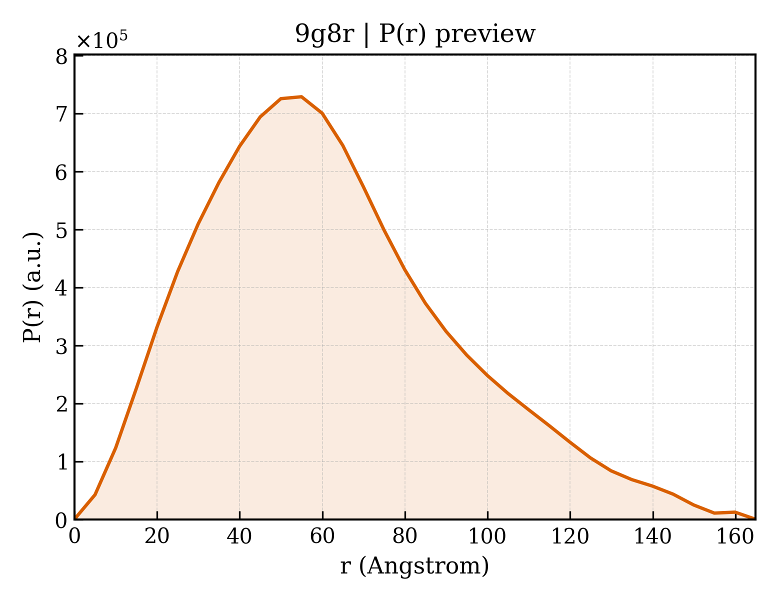 P(r) distribution for 9g8r