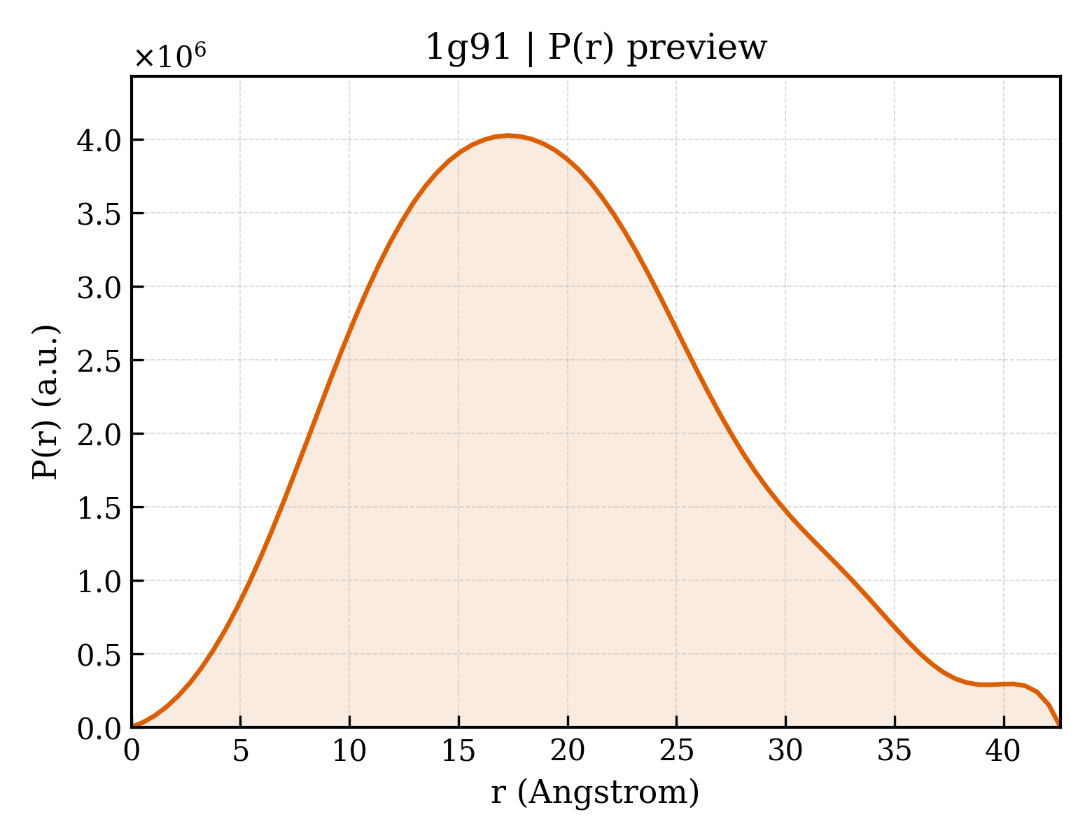 P(r) distribution for 1g91