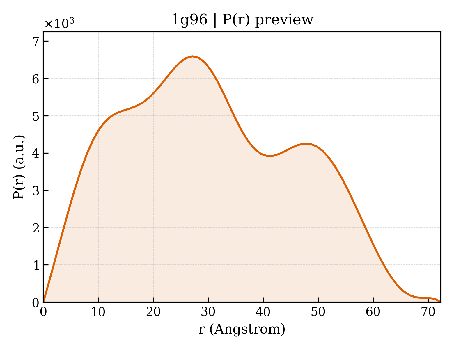 P(r) distribution for 1g96