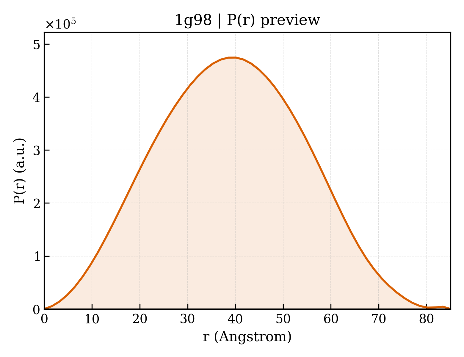 P(r) distribution for 1g98