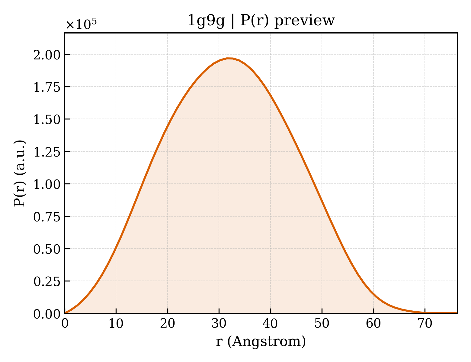 P(r) distribution for 1g9g