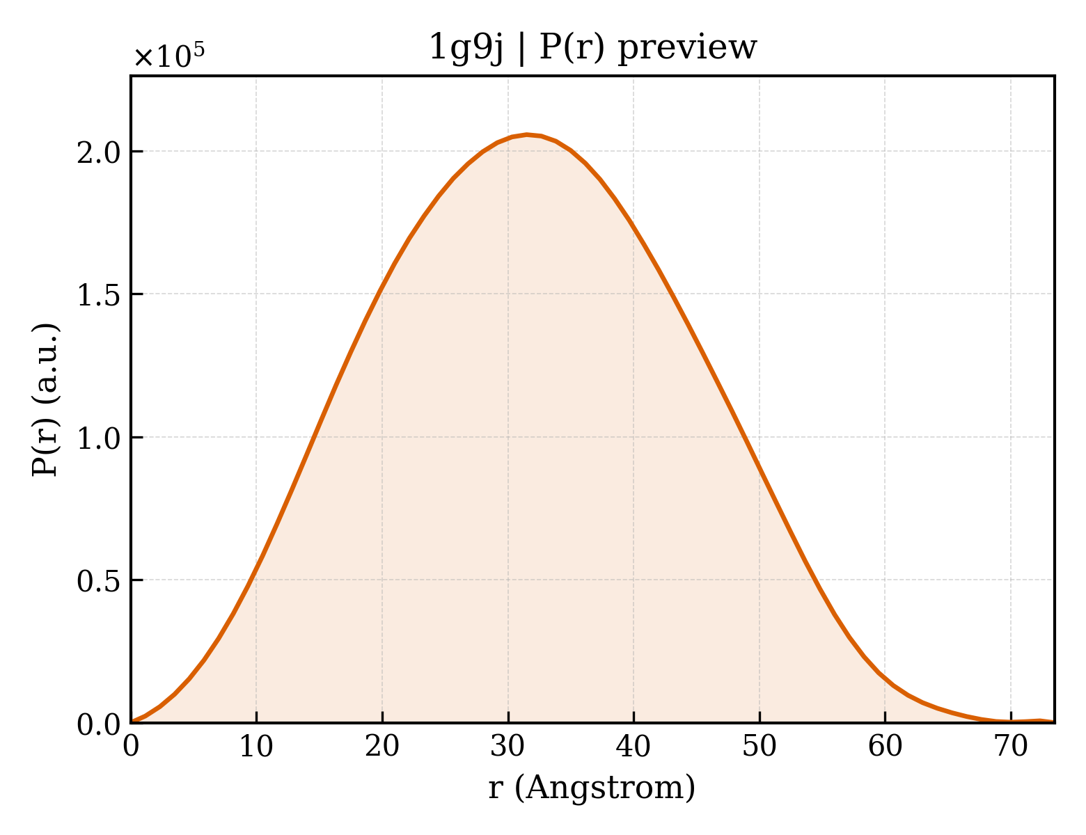 P(r) distribution for 1g9j