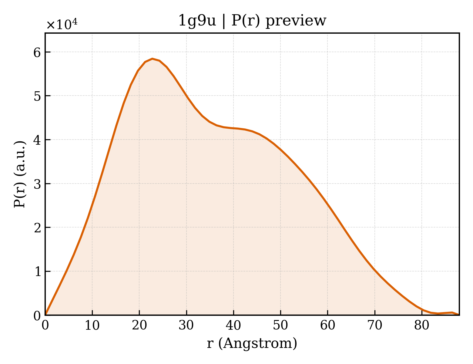 P(r) distribution for 1g9u