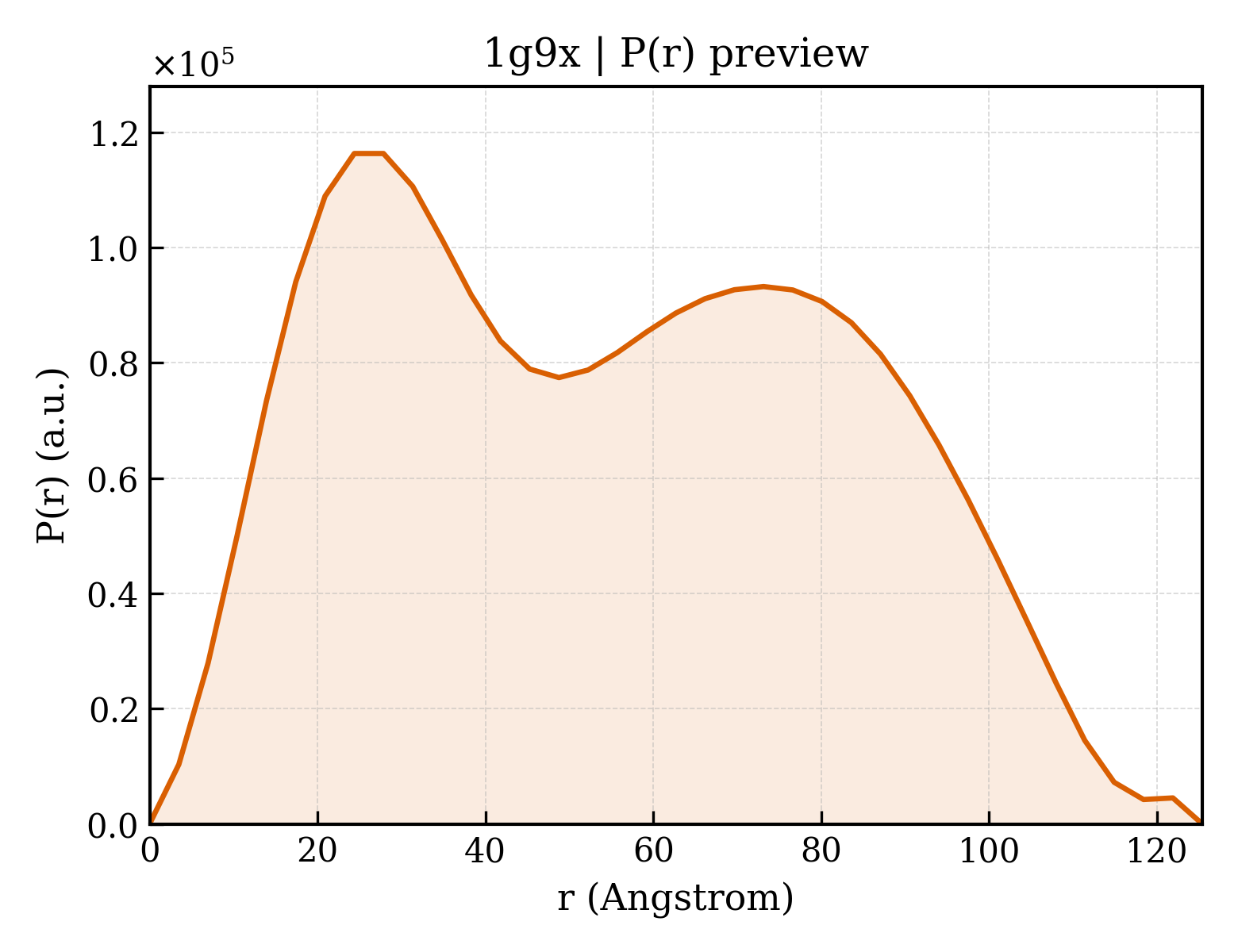 P(r) distribution for 1g9x