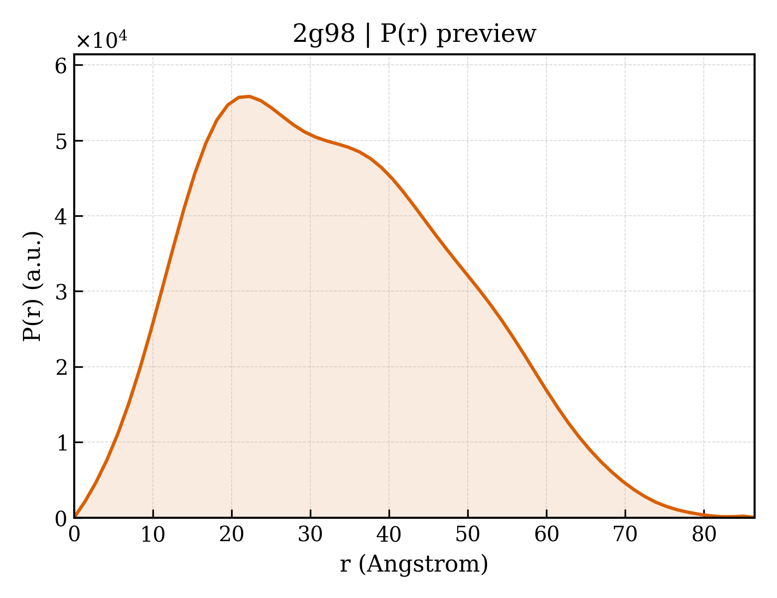 P(r) distribution for 2g98