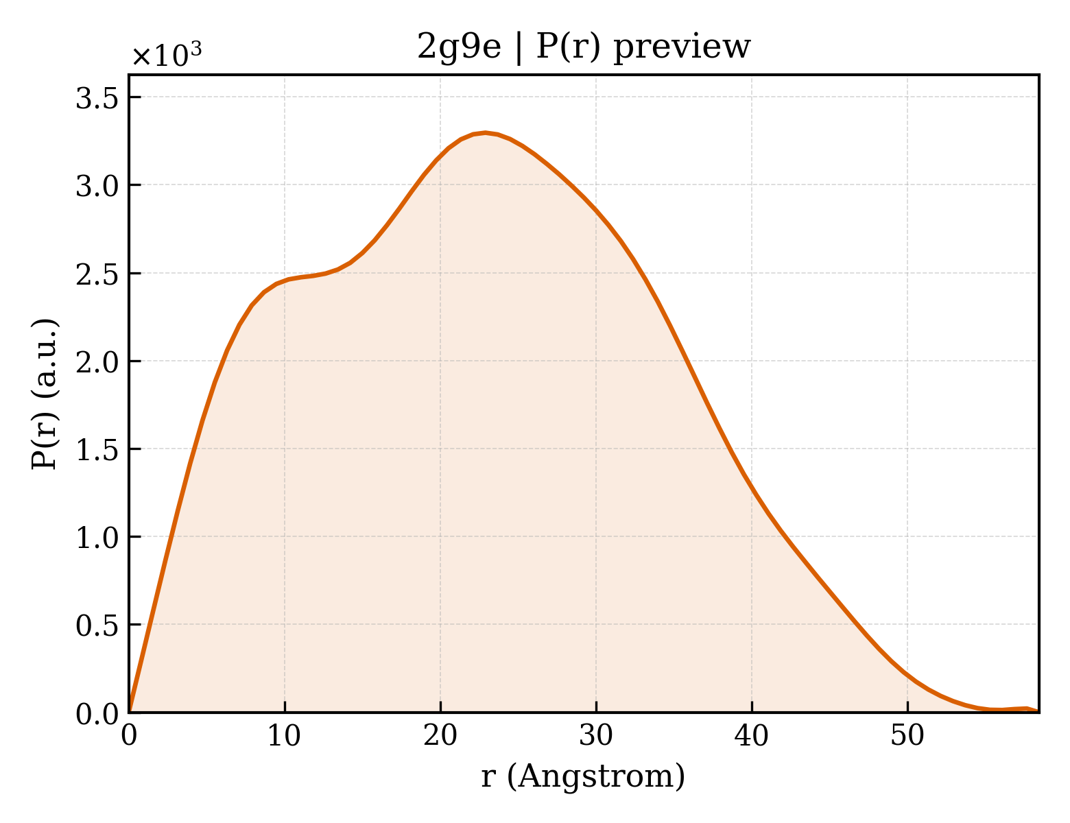 P(r) distribution for 2g9e