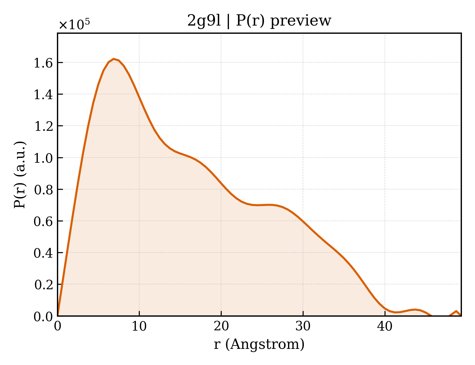 P(r) distribution for 2g9l