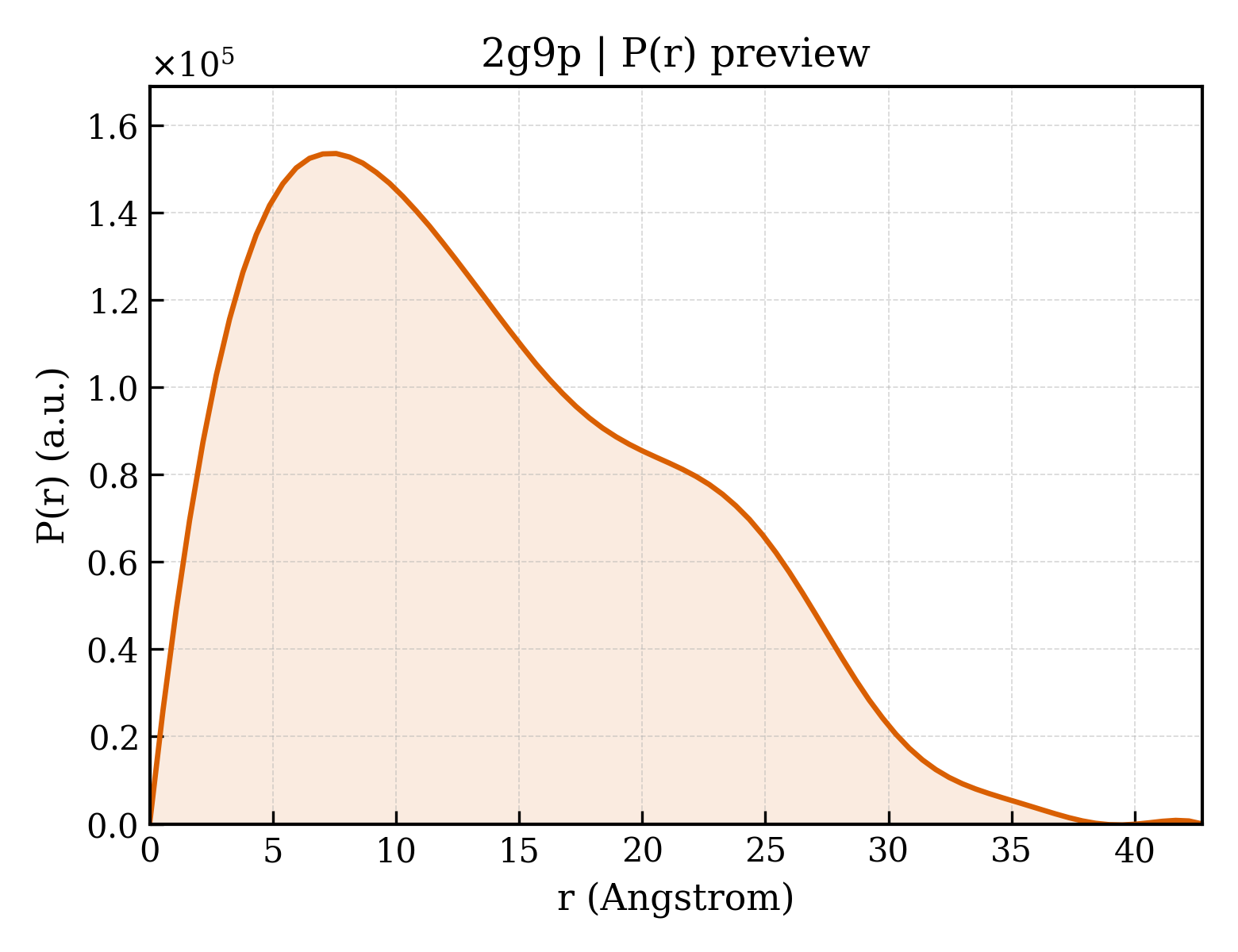 P(r) distribution for 2g9p
