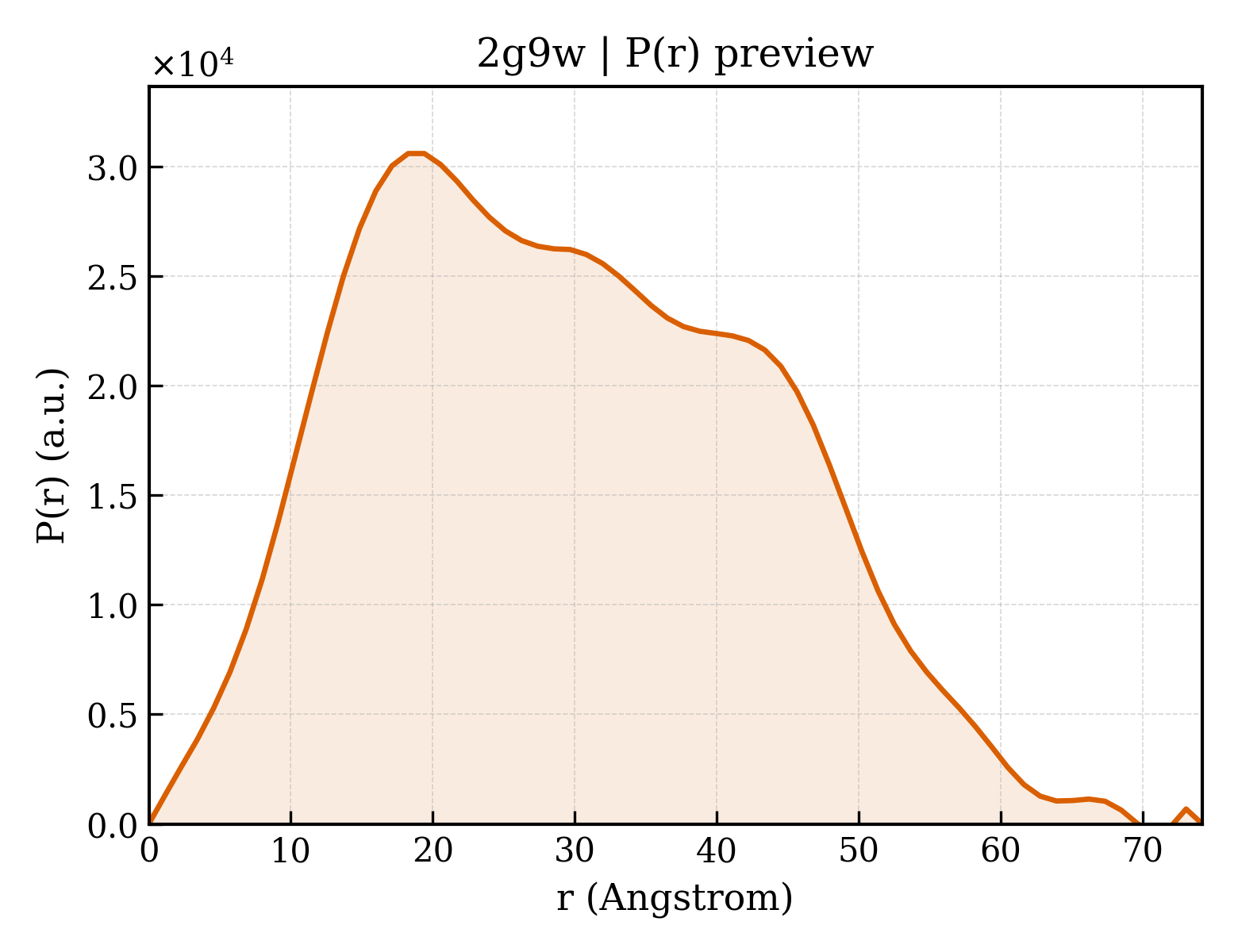 P(r) distribution for 2g9w
