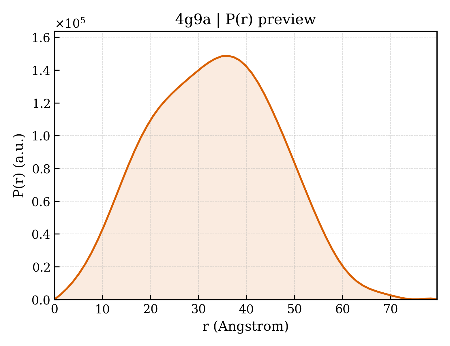 P(r) distribution for 4g9a