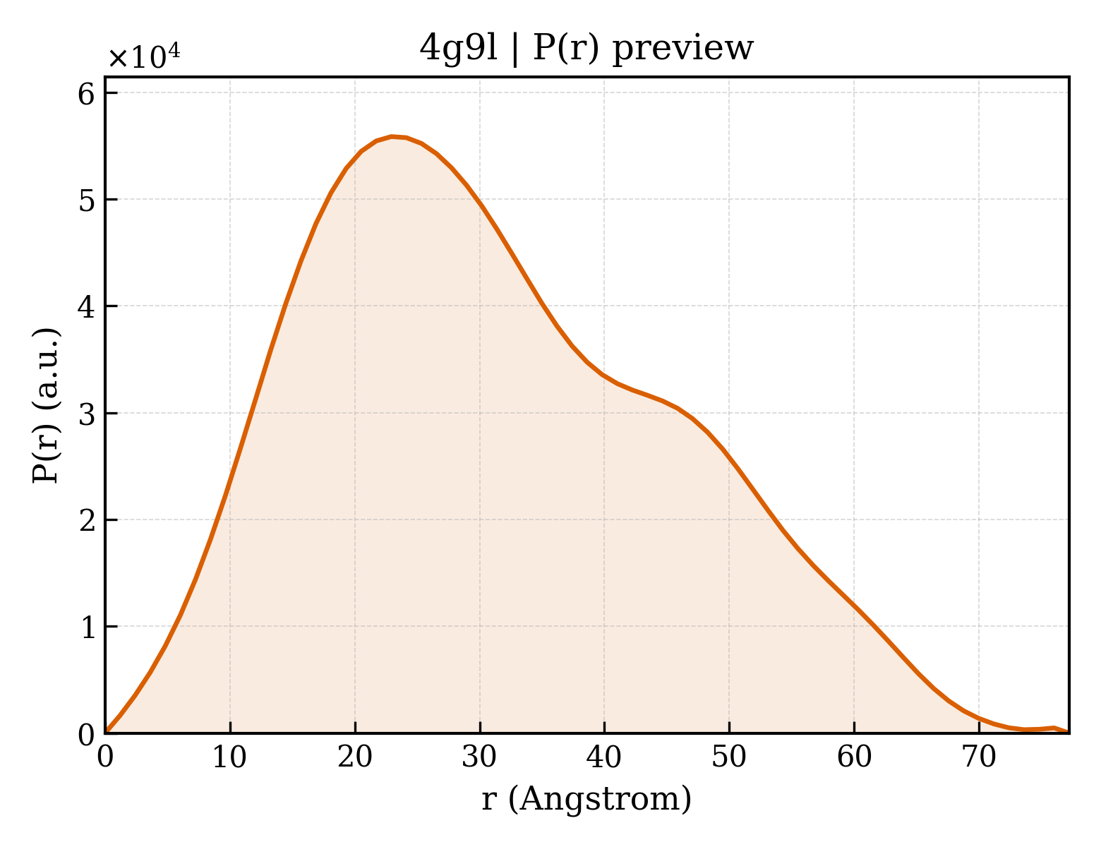 P(r) distribution for 4g9l