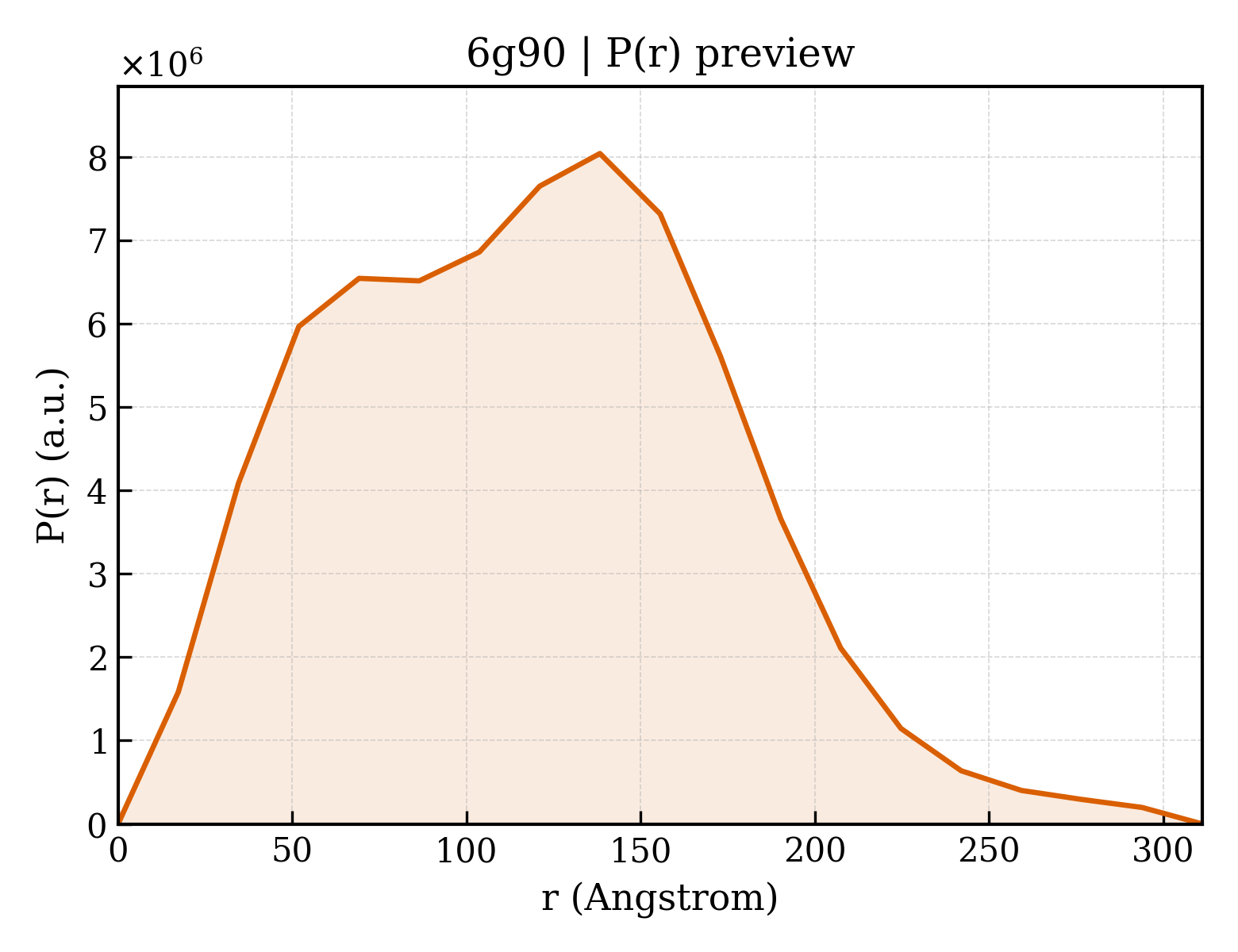 P(r) distribution for 6g90