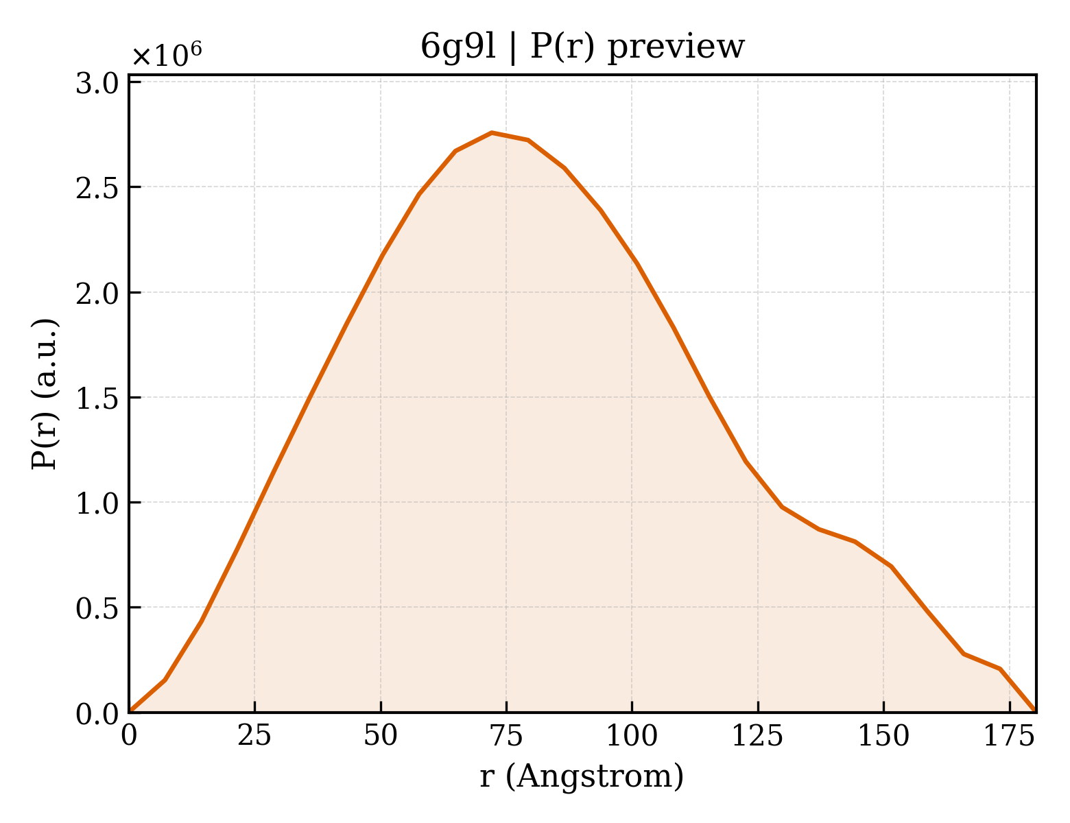 P(r) distribution for 6g9l