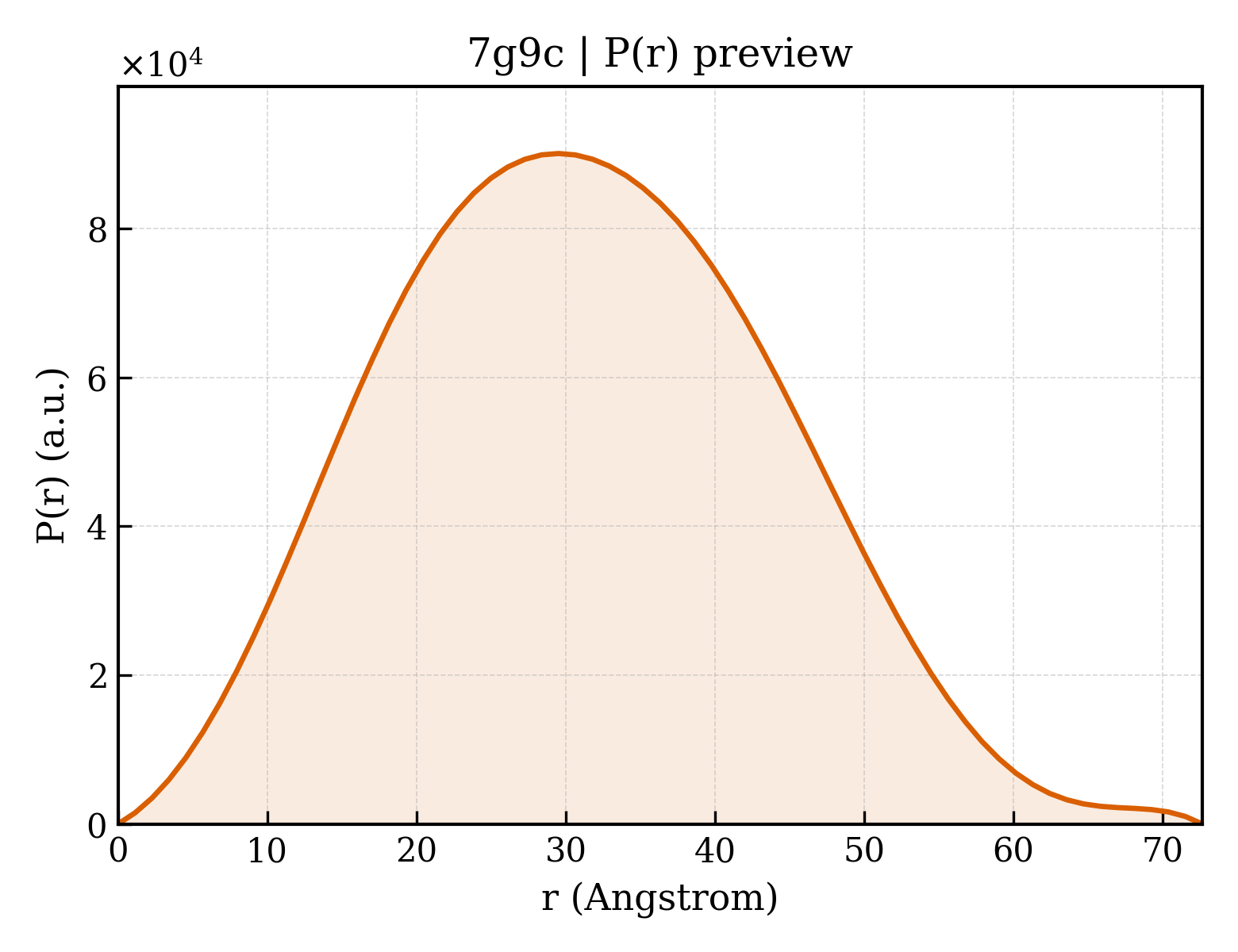 P(r) distribution for 7g9c