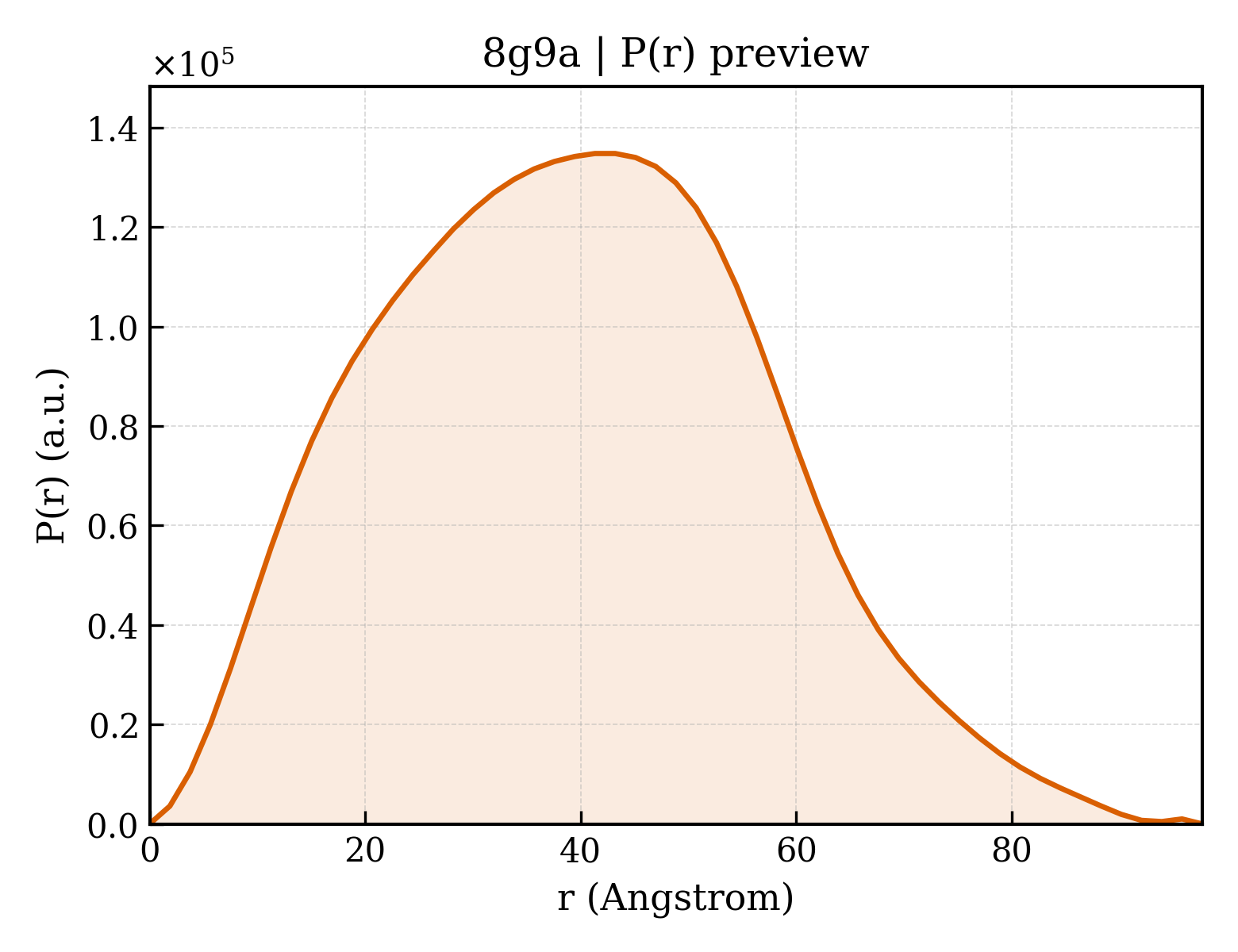 P(r) distribution for 8g9a