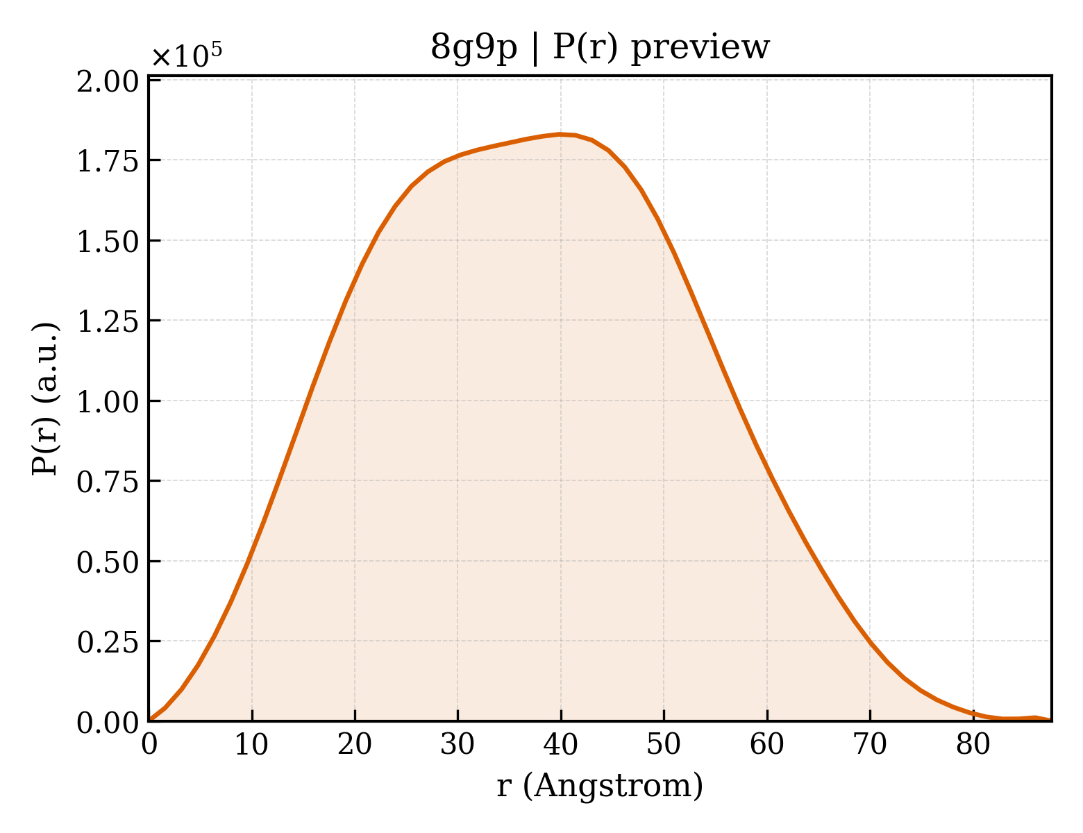 P(r) distribution for 8g9p