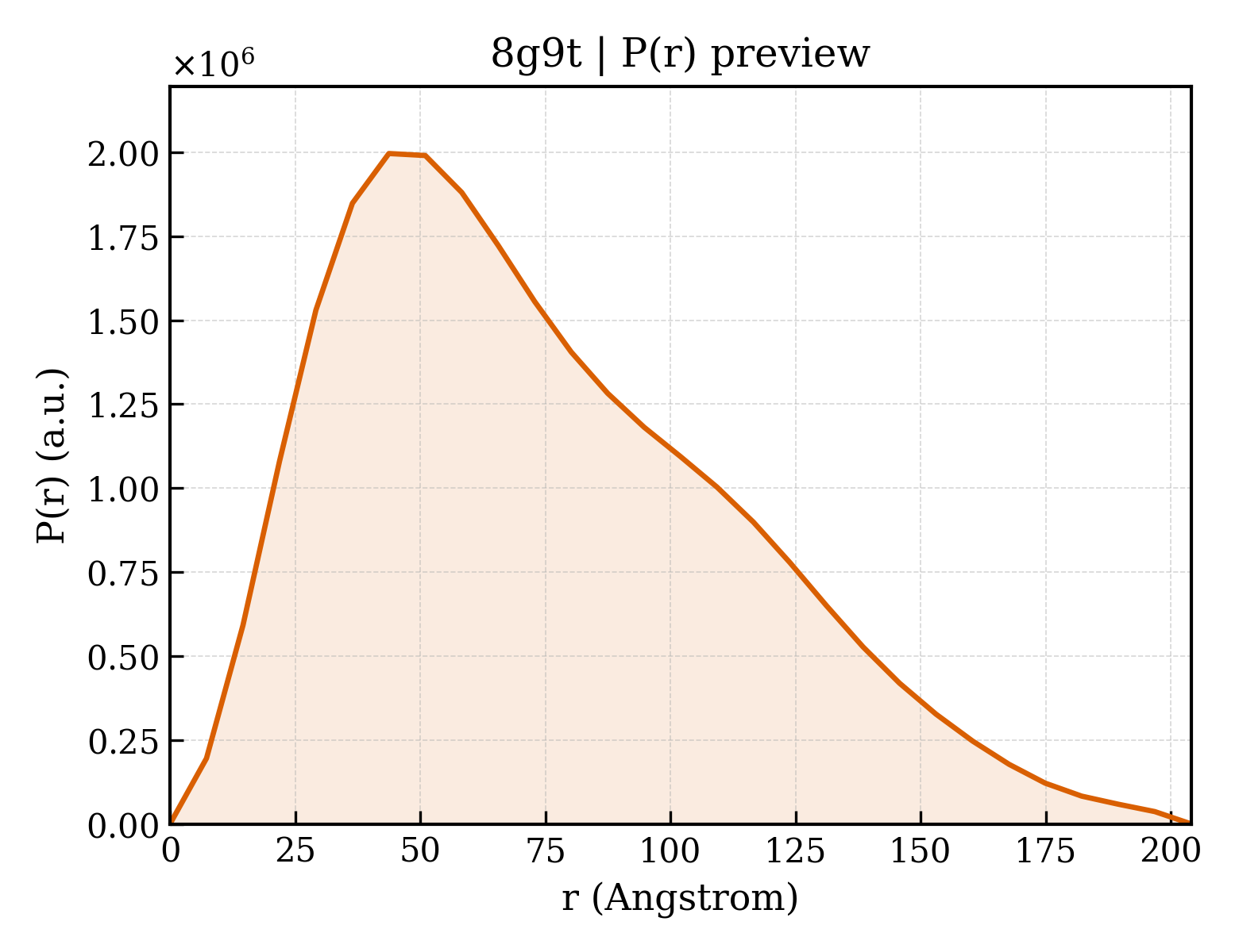 P(r) distribution for 8g9t
