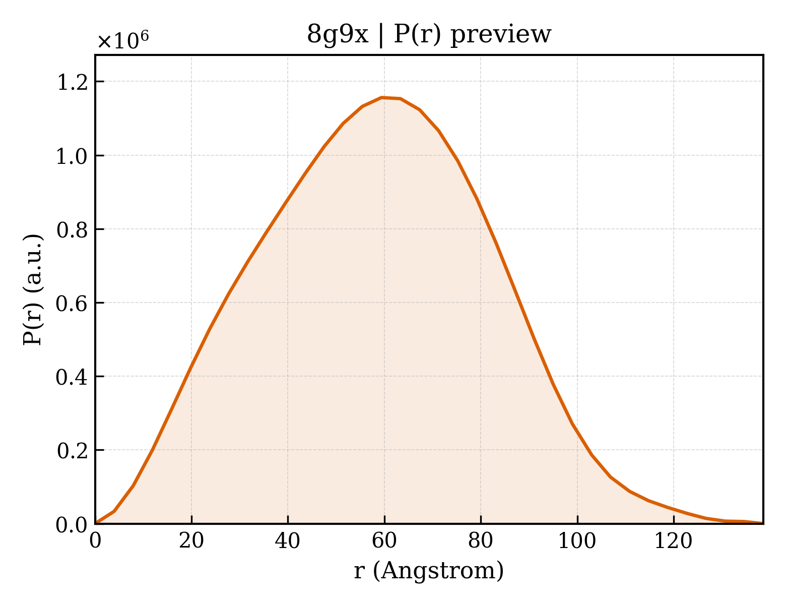 P(r) distribution for 8g9x