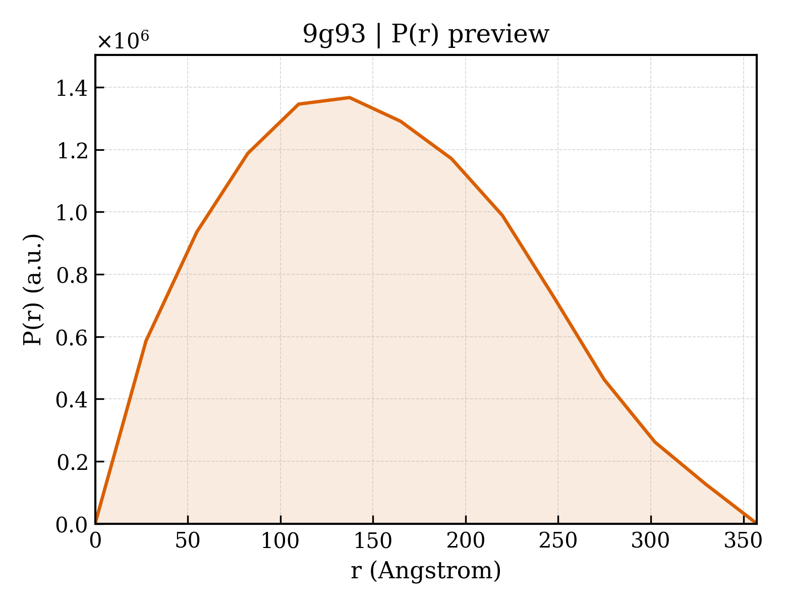 P(r) distribution for 9g93