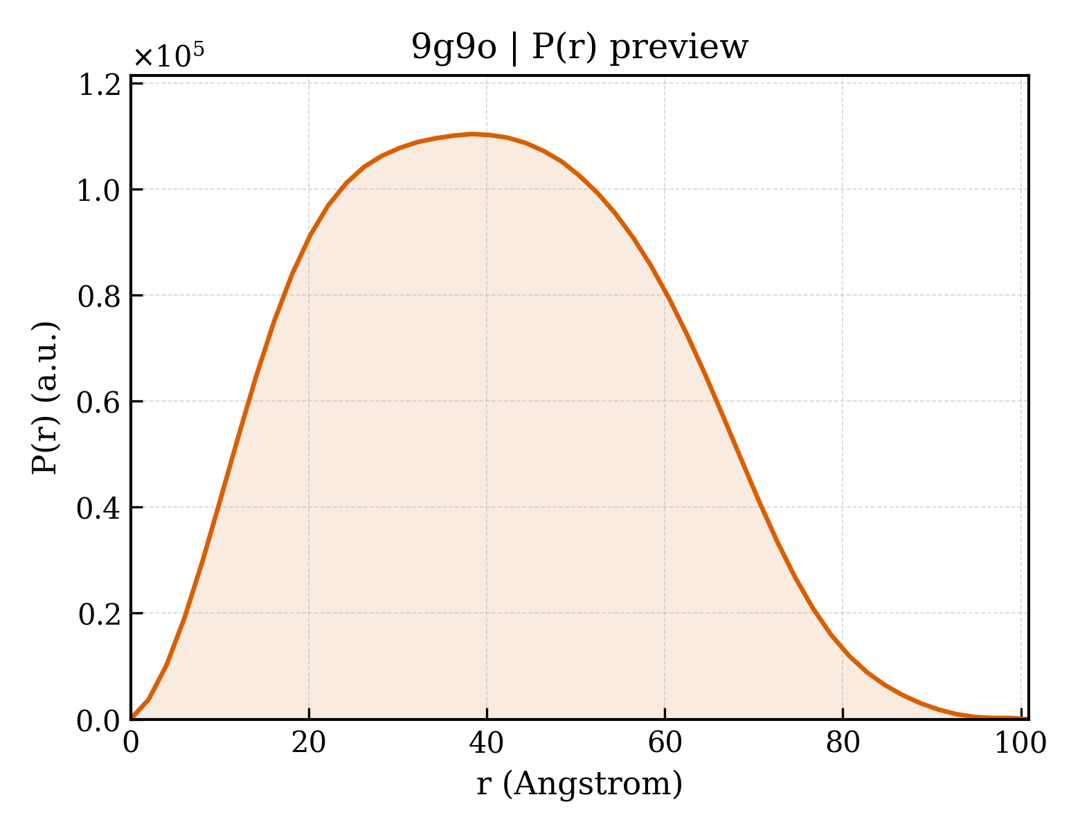 P(r) distribution for 9g9o