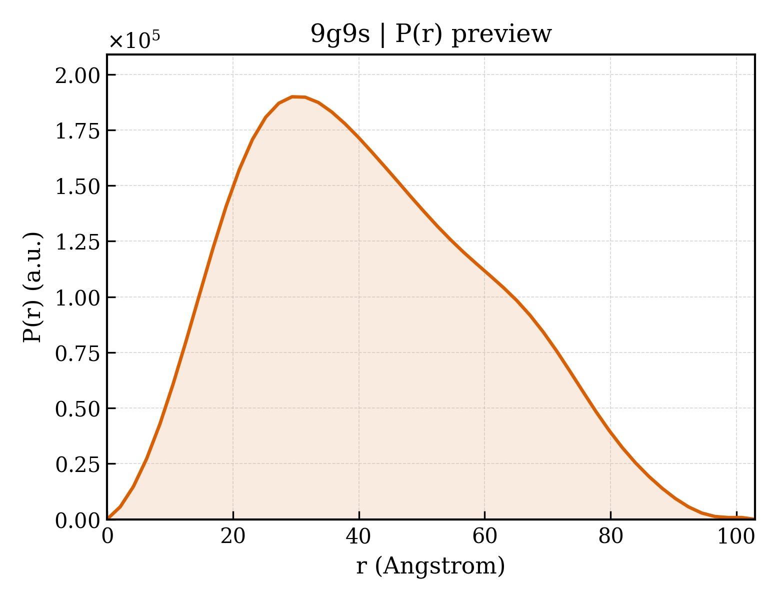 P(r) distribution for 9g9s