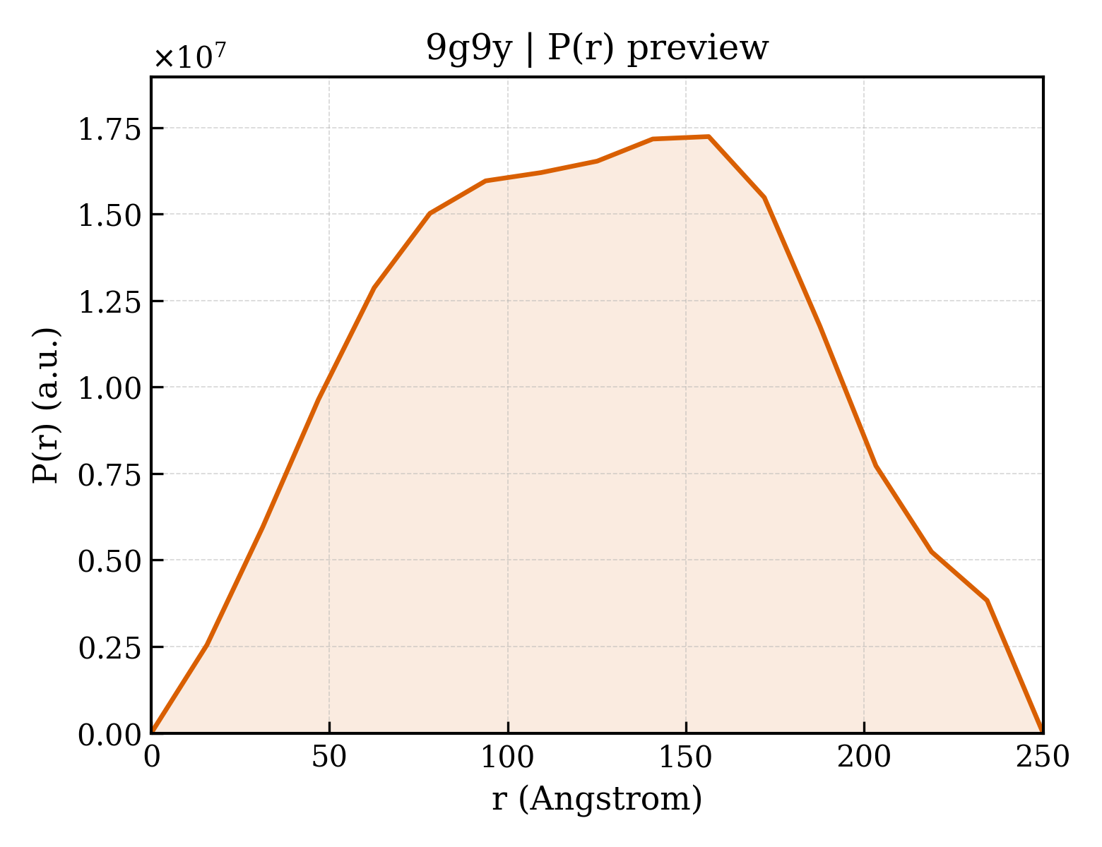 P(r) distribution for 9g9y