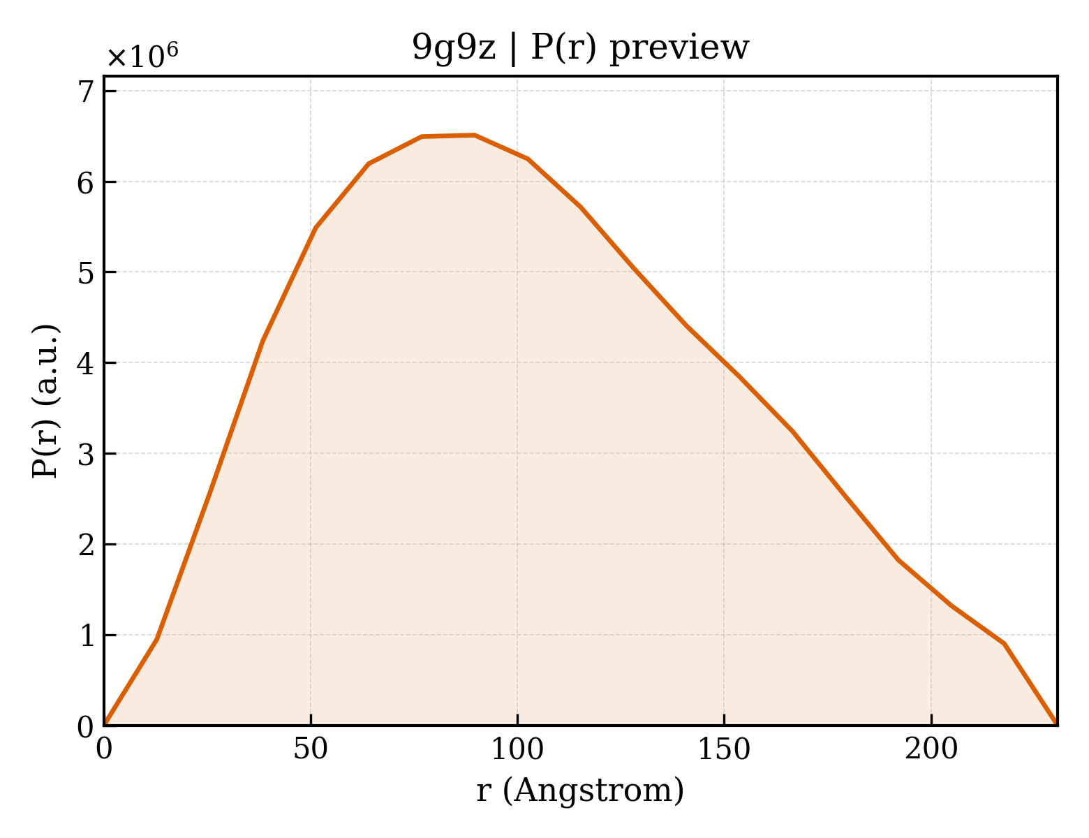 P(r) distribution for 9g9z